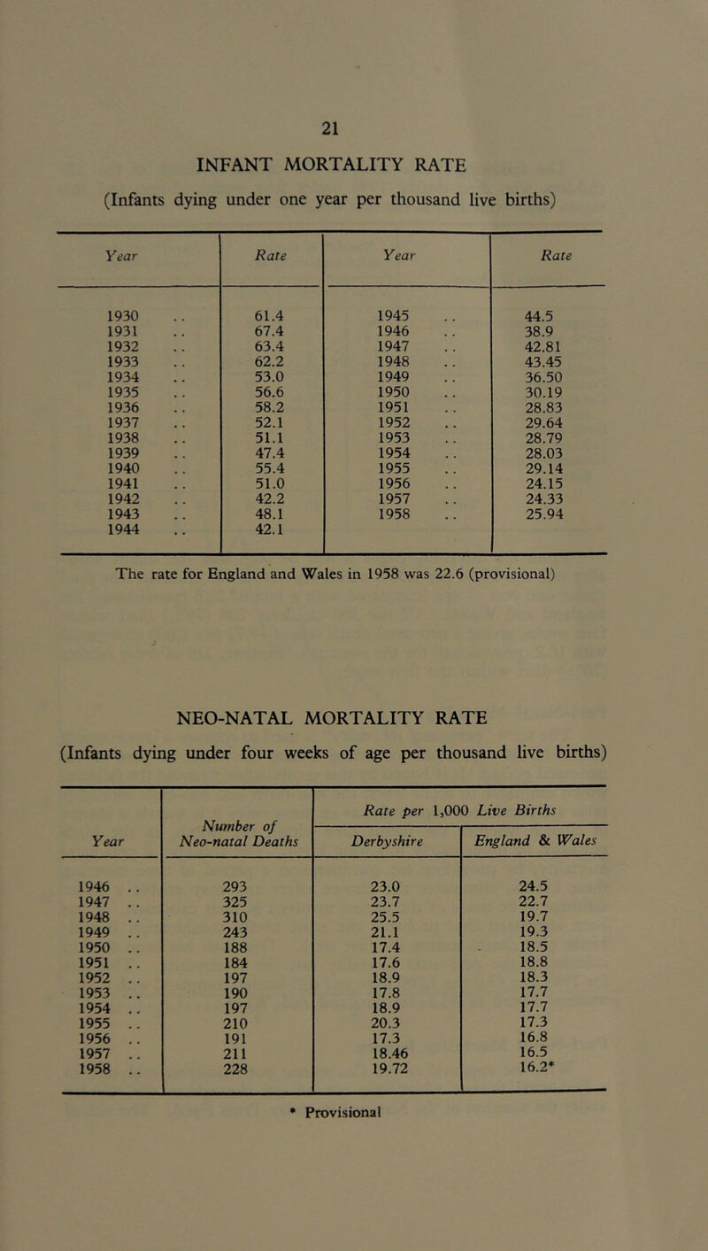 INFANT MORTALITY RATE (Infants dying under one year per thousand live births) Year Rate Year Rate 1930 61.4 1945 44.5 1931 67.4 1946 38.9 1932 63.4 1947 42.81 1933 62.2 1948 43.45 1934 53.0 1949 36.50 1935 56.6 1950 30.19 1936 58.2 1951 28.83 1937 52.1 1952 29.64 1938 51.1 1953 28.79 1939 47.4 1954 28.03 1940 55.4 1955 29.14 1941 51.0 1956 24.15 1942 42.2 1957 24.33 1943 48.1 1958 25.94 1944 42.1 The rate for England and Wales in 1958 was 22.6 (provisional) NEO-NATAL MORTALITY RATE (Infants dying under four weeks of age per thousand live births) Year Number of Neo-natal Deaths Rate per 1,000 Live Births Derbyshire England 8t Wales 1946 .. 293 23.0 24.5 1947 .. 325 23.7 22.7 1948 .. 310 25.5 19.7 1949 .. 243 21.1 19.3 1950 .. 188 17.4 18.5 1951 .. 184 17.6 18.8 1952 .. 197 18.9 18.3 1953 .. 190 17.8 17.7 1954 .. 197 18.9 17.7 1955 .. 210 20.3 17.3 1956 .. 191 17.3 16.8 1957 .. 211 18.46 16.5 1958 .. 228 19.72 16.2* Provisional