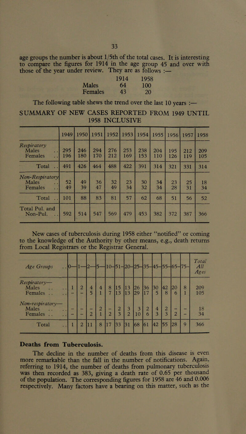 age groups the number is about l/5th of the total cases. It is interesting to compare the figures for 1914 in the age group 45 and over with those of the year under review. They are as follows :— 1914 1958 Males 64 100 Females 43 20 The following table shews the trend over the last 10 years :— SUMMARY OF NEW CASES REPORTED FROM 1949 UNTIL 1958 INCLUSIVE 1949 1950 1951 1952 1953 1954 1955 1956 1957 1958 Respiratory Males 295 246 294 276 253 238 204 195 212 209 Females 196 180 170 212 169 153 110 126 119 105 Total .. 491 426 464 488 422 391 314 321 331 314 Non-Respiratory Males 52 49 36 32 23 30 34 23 25 18 Females 49 39 47 49 34 32 34 28 31 34 Total .. 101 88 83 81 57 62 68 51 56 52 Total Pul. and Non-Pul. 592 514 547 569 479 453 382 372 387 366 New cases of tuberculosis during 1958 either “notified” or coming to the knowledge of the Authority by other means, e.g., death returns from Local Registrars or the Registrar General. Age Groups 0— 1 — 2— 5— 10- 51- 20- 25- 35- 45- 55- 65- 75- Total All Ages Respiratory— Males 1 2 4 4 8 15 13 26 36 30 42 20 8 209 Females .. - - 5 1 7 13 13 29 17 5 8 6 1 105 Non-respiratory— Males - - — 2 — 2 3 3 2 4 2 - - 18 Females .. 2 1 2 3 2 10 6 3 3 2 34 Total 1 2 11 8 17 33 31 68 61 42 55 28 9 366 Deaths from Tuberculosis. The decline in the number of deaths from this disease is even more remarkable than the fall in the number of notifications. Again, referring to 1914, the number of deaths from pulmonary tuberculosis was then recorded as 383, giving a death rate of 0.65 per thousand of the population. The corresponding figures for 1958 are 46 and 0.006 respectively. Many factors have a bearing on this matter, such as the