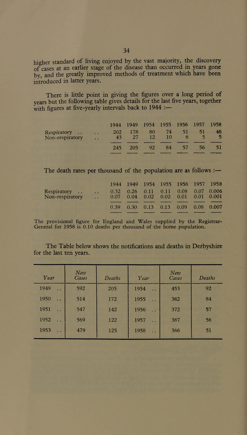 higher standard of living enjoyed by the vast majority, the discovery of cases at an earlier stage of the disease than occurred in years gone by, and the greatly improved methods of treatment which have been introduced in latter years. There is little point in giving the figures over a long period of years but the following table gives details for the last five years, together with figures at five-yearly intervals back to 1944 :— 1944 1949 1954 1955 1956 1957 1958 Respiratory .. 202 178 80 74 51 51 46 Non-respiratory 43 27 12 10 6 5 5 245 205 92 84 57 56 51 The death rates per thousand of the population are as follows :— 1944 1949 1954 1955 1956 1957 1958 Respiratory . . 0.32 0.26 0.11 0.11 0.08 0.07 0.006 Non-respiratory 0.07 0.04 0.02 0.02 0.01 0.01 0.001 0.39 0.30 0.13 0.13 0.09 0.08 0.007 The provisional figure for England and Wales supplied by the Registrar- General for 1958 is 0.10 deaths per thousand of the home population. The Table below shows the notifications and deaths in Derbyshire for the last ten years. Year New Cases Deaths Year New Cases Deaths 1949 .. 592 205 1954 .. 453 92 1950 .. 514 172 1955 .. 382 84 1951 .. 547 142 1956 .. 372 57 1952 .. 569 122 1957 .. 387 56 1953 .. 479 125 1958 .. 366 51