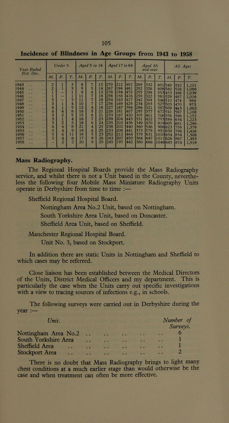 Incidence of Blindness in Age Groups from 1943 to 1958 Year Ended 31 si Dec. Under 5 Aged 5 to 16 Aged 17 to 64 Aged 65 and over All Ages Af. F. T. Af. F. T. Af. F. r. Af. F. T. Af. F. T. 1943 .. 2 1 3 8 7 15 270 212 482 269 332 601 549 552 1,101 1944 . . 2 1 3 9 5 14 267 194 461 282 326 608 560 526 1,086 1945 .. 1 - 1 9 4 13 278 194 472 255 298 553 453 496 1,039 1946 .. 1 — 1 11 7 18 258 158 416 259 322 581 529 487 1,016 1947 .. 3 — 3 11 7 18 254 163 417 242 304 546 510 474 984 1948 .. 3 1 4 10 7 17 256 169 425 234 293 527 503 470 973 1949 .. 4 1 5 12 4 16 227 167 394 266 321 587 509 493 1,002 1950 .. 4 4 8 16 5 21 226 181 407 295 377 672 541 567 1,108 1951 .. 3 2 5 15 6 21 233 187 420 305 401 706 556 596 1,152 1952 .. 3 1 4 16 7 23 239 204 443 331 422 753 589 634 1,223 1953 .. 3 2 5 18 6 24 235 203 438 349 470 819 605 681 1,286 1954 . . 4 4 8 21 4 25 238 202 440 360 546 906 623 756 1,379 1955 .. 5 4 9 19 6 25 233 208 441 373 578 951 630 796 1,426 1956 .. 5 6 1 1 18 5 23 252 212 464 379 631 1010 654 854 1,508 1957 . . 2 4 6 17 9 26 243 207 450 364 647 1011 626 867 1,493 1958 .. 2 2 20 9 29 245 197 442 380 666 1046 645 874 1,519 Mass Radiography. The Regional Hospital Boards provide the Mass Radiography service, and whilst there is not a Unit based in the County, neverthe- less the following four Mobile Mass Miniature Radiography Units operate in Derbyshire from time to time :— Sheffield Regional Hospital Board. Nottingham Area No.2 Unit, based on Nottingham. South Yorkshire Area Unit, based on Doncaster. Sheffield Area Unit, based on Sheffield. Manchester Regional Hospital Board. Unit No. 3, based on Stockport. In addition there are static Units in Nottingham and Sheffield to which cases may be referred. Close liaison has been established between the Medical Directors of the Units, District Medical Officers and my department. This is particularly the case when the Units carry out specific investigations with a view to tracing sources of infections e.g., in schools. The following surveys were carried out in Derbyshire during the year :— Unit. Nottingham Area No.2 South Yorkshire Area Sheffield Area Stockport Area Number of Surveys. 6 1 1 2 There is no doubt that Mass Radiography brings to light many chest conditions at a much earlier stage than would otherwise be the case and when treatment can often be more effective.