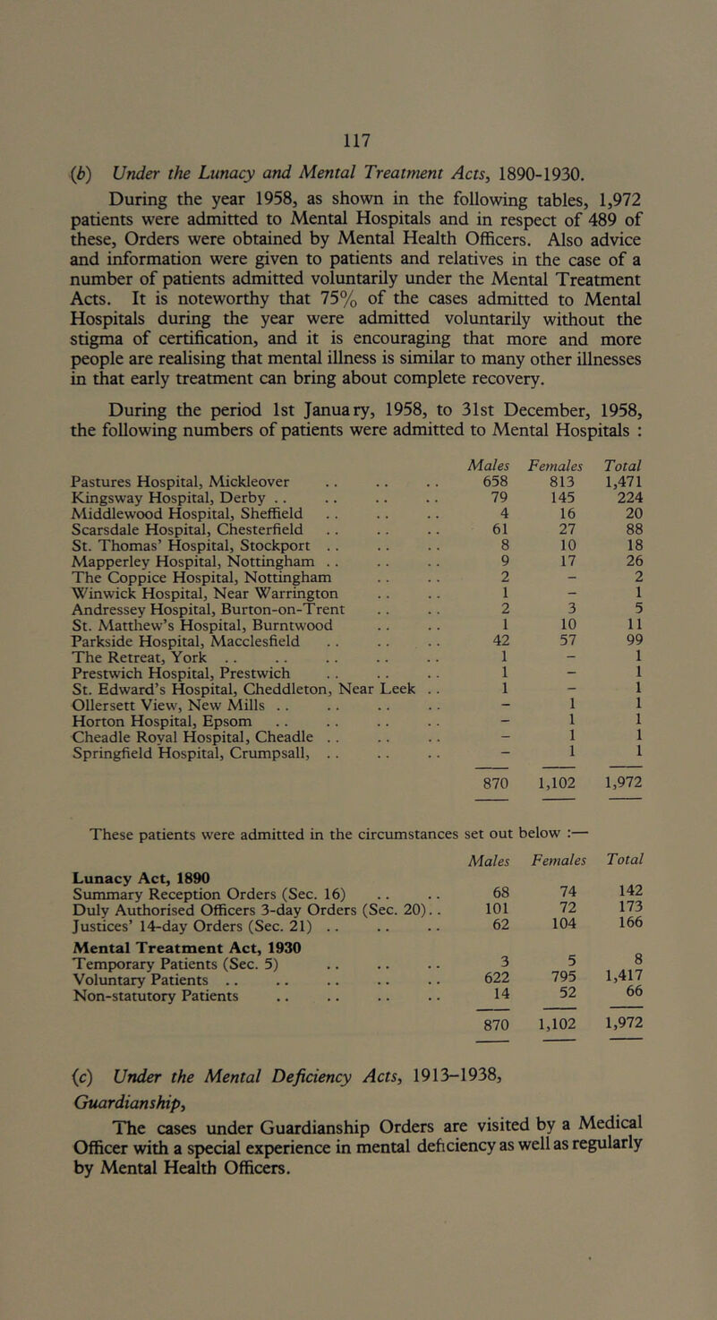 (b) Under the Lunacy and Mental Treatment Acts, 1890-1930. During the year 1958, as shown in the following tables, 1,972 patients were admitted to Mental Hospitals and in respect of 489 of these, Orders were obtained by Mental Health Officers. Also advice and information were given to patients and relatives in the case of a number of patients admitted voluntarily under the Mental Treatment Acts. It is noteworthy that 75% of the cases admitted to Mental Hospitals during the year were admitted voluntarily without the stigma of certification, and it is encouraging that more and more people are realising that mental illness is similar to many other illnesses in that early treatment can bring about complete recovery. During the period 1st January, 1958, to 31st December, 1958, the following numbers of patients were admitted to Mental Hospitals : Males Females Total Pastures Hospital, Mickleover 658 813 1,471 Kingsway Hospital, Derby .. 79 145 224 Middlewood Hospital, Sheffield 4 16 20 Scarsdale Hospital, Chesterfield St. Thomas’ Hospital, Stockport .. 61 27 88 8 10 18 Mapperley Hospital, Nottingham .. 9 17 26 The Coppice Hospital, Nottingham 2 2 Winwick Hospital, Near Warrington 1 - 1 Andressey Hospital, Burton-on-Trent St. Matthew’s Hospital, Burntwood 2 3 5 1 10 11 Parkside Hospital, Macclesfield 42 57 99 The Retreat, York .. 1 - 1 Prestwich Hospital, Prestwich 1 - 1 St. Edward’s Hospital, Cheddleton, Near Leek . . 1 - 1 Ollersett View, New Mills .. - 1 1 Horton Hospital, Epsom - 1 1 Cheadle Roval Hospital, Cheadle .. 1 1 Springfield Hospital, Crumpsall, .. — 1 1 870 1,102 1,972 These patients were admitted in the circumstances set out below :— Lunacy Act, 1890 Summary Reception Orders (Sec. 16) Males Females Total 68 74 142 Duly Authorised Officers 3-day Orders (Sec. 20).. 101 72 173 Justices’ 14-day Orders (Sec. 21) Mental Treatment Act, 1930 62 104 166 Temporary Patients (Sec. 5) 3 5 8 Voluntary Patients .. 622 795 1,417 Non-statutory Patients 14 52 66 870 1,102 1,972 (c) Under the Mental Deficiency Acts, 1913-1938, Guardianship, The cases under Guardianship Orders are visited by a Medical Officer with a special experience in mental deficiency as well as regularly by Mental Health Officers.