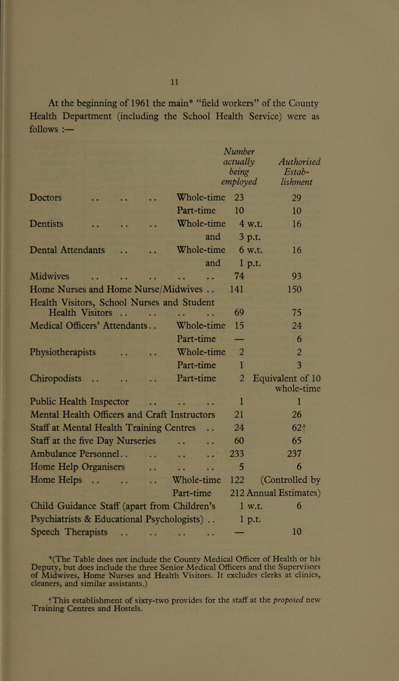 At the beginning of 1961 the main* “field workers” of the County Health Department (including the School Health Service) were as follows :— Number actually Authorised being Estab- employed lishment Doctors Whole-time 23 29 Part-time 10 10 Dentists Whole-time 4 w.t. 16 and 3 p.t. Dental Attendants Whole-time 6 w.t. 16 and 1 p.t. Midwives • • • • 74 93 Home Nurses and Home Nurse/Midwives .. Health Visitors, School Nurses and Student 141 150 Health Visitors .. • . • • 69 75 Medical Officers’ Attendants., Whole-time 15 24 Part-time — 6 Physiotherapists Whole-time 2 2 Part-time 1 3 Chiropodists .. Part-time 2 Equivalent of 10 whole-time Public Health Inspector 1 1 Mental Health Officers and Craft Instructors 21 26 Staff at Mental Health Training Centres .. 24 62t Staff at the five Day Nurseries • • • • 60 65 Ambulance Personnel,. • • • • 233 237 Home Help Organisers • • 5 6 Home Helps .. Whole-time 122 (Controlled by Part-time 212 Annual Estimates) Child Guidance Staff (apart from Children’s 1 w.t. 6 Psychiatrists & Educational Psychologists) .. 1 p.t. Speech Therapists . . . . — 10 *(The Table does not include the County Medical Officer of Health or his Deputy, but does include the three Senior Medical Officers and the Supervisors of Midwives, Home Nurses and Health Visitors. It excludes clerks at clinics, cleaners, and similar assistants.) tThis establishment of sixty-two provides for the staff at the proposed new Training Centres and Hostels.