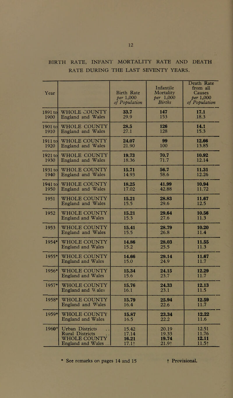 BIRTH RATE, INFANT MORTALITY RATE AND DEATH RATE DURING THE LAST SEVENTY YEARS. Year Birth Rate per 1,000 of Population Infantile Mortality per 1,000 Births Death Rate from all Causes per 1,000 of Population 1891 to WHOLE COUNTY 33.7 147 17.1 1900 England and Wales 29.9 153 18.3 1901 to WHOLE COUNTY 28.5 126 14.1 1910 England and Wales 27.1 128 15.3 1911 to WHOLE COUNTY 24.07 99 12.66 1920 England and Wales 21.90 100 13.85 1921 to WHOLE COUNTY 19.73 70.7 10.92 1930 England and Wales 18.36 71.7 12.14 1931 to WHOLE COUNTY 15.71 56.7 11.31 1940 England and Wales 14.93 58.6 12.26 1941 to WHOLE COUNTY 18.25 41.99 10.94 1950 England and Wales 17.02 42.88 11.72 1951 WHOLE COUNTY 15.21 28.83 11.67 England and Wales 15.5 29.6 12.5 1952 WHOLE COUNTY 15.21 29.64 10.56 England and Wales 15.3 21.b 11.3 1953 WHOLE COUNTY 15.41 28.79 10.20 England and Wales 15.5 26.8 11.4 1954* WHOLE COUNTY 14.86 28.03 11.55 England and Wales 15.2 25.5 11.3 1955* WHOLE COUNTY 14.66 29.14 11.67 England and Wales 15.0 24.9 11.7 1956* WHOLE COUNTY 15.34 24.15 12.29 England and Wales 15.6 23.7 11.7 1957* WHOLE COUNTY 15.76 24.33 12.13 England and V( ales 16.1 23.1 11.5 1958* WHOLE COUNTY 15.79 25.94 12.59 England and Wales 16.4 22.6 11.7 1959* WHOLE COUNTY 15.87 23.34 12.22 England and Wales 16.5 22.2 11.6 1960* Urban Districts 15.42 20.19 12.51 Rural Districts 17.14 19.33 11.76 WHOLE COUNTY 16.21 19.74 12.11 England and Wales 17.lt 21.9t 11.5t * See remarks on pages 14 and 15 t Provisional.