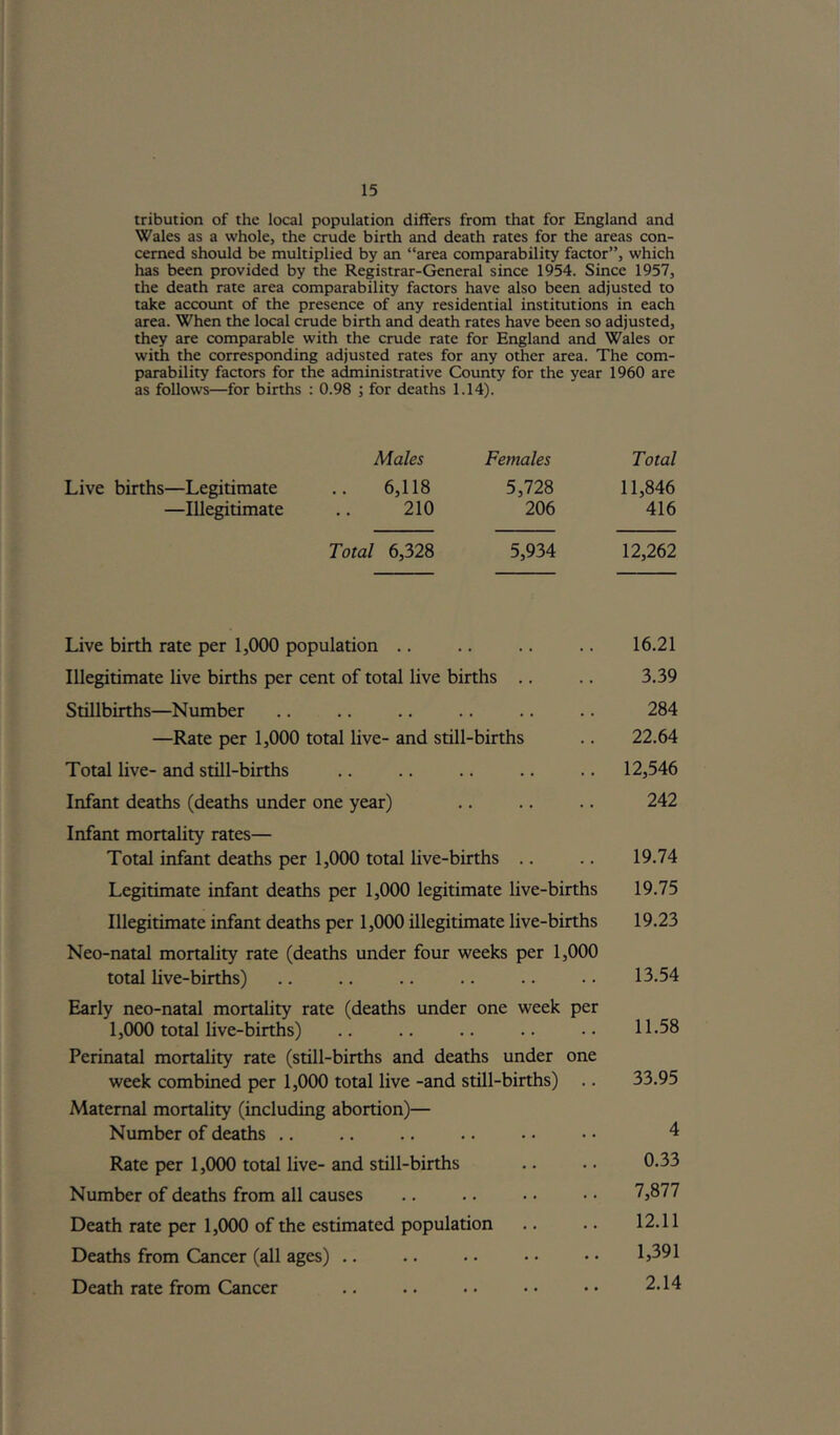 tribution of the local population differs from that for England and Wales as a whole, the crude birth and death rates for the areas con- cerned should be multiplied by an “area comparability factor”, which has been provided by the Registrar-General since 1954. Since 1957, the death rate area comparability factors have also been adjusted to take account of the presence of any residential institutions in each area. When the local crude birth and death rates have been so adjusted, they are comparable with the crude rate for England and Wales or with the corresponding adjusted rates for any other area. The com- parability factors for the administrative County for the year 1960 are as follows—for births : 0.98 ; for deaths 1.14). Males Females Total Live births—Legitimate 6,118 5,728 11,846 —Illegitimate 210 206 416 Total 6,328 5,934 12,262 Live birth rate per 1,000 population .. .. .. .. 16.21 Illegitimate live births per cent of total live births .. .. 3.39 Stillbirths—Number .. .. .. .. .. .. 284 —Rate per 1,000 total live- and still-births .. 22.64 Total live- and still-births .. .. .. .. .. 12,546 Infant deaths (deaths under one year) .. .. .. 242 Infant mortality rates— Total infant deaths per 1,000 total live-births .. .. 19.74 Legitimate infant deaths per 1,000 legitimate live-births 19.75 Illegitimate infant deaths per 1,000 illegitimate live-births 19.23 Neo-natal mortality rate (deaths under four weeks per 1,000 total live-births) .. .. .. .. .. . • 13.54 Early neo-natal mortality rate (deaths under one week per 1,000 total live-births) .. .. .. .. •• 11.58 Perinatal mortality rate (still-births and deaths under one week combined per 1,000 total live -and still-births) .. 33.95 Maternal mortality (including abortion)— Number of deaths .. .. .. .. . • • • 4 Rate per 1,000 total live- and still-births .. .. 0.33 Number of deaths from all causes .. .. • • • • 7,877 Death rate per 1,000 of the estimated population .. .. 12.11 Deaths from Cancer (all ages) .. .. • • • • • • Death rate from Cancer .. .. •• •• •• 2.14