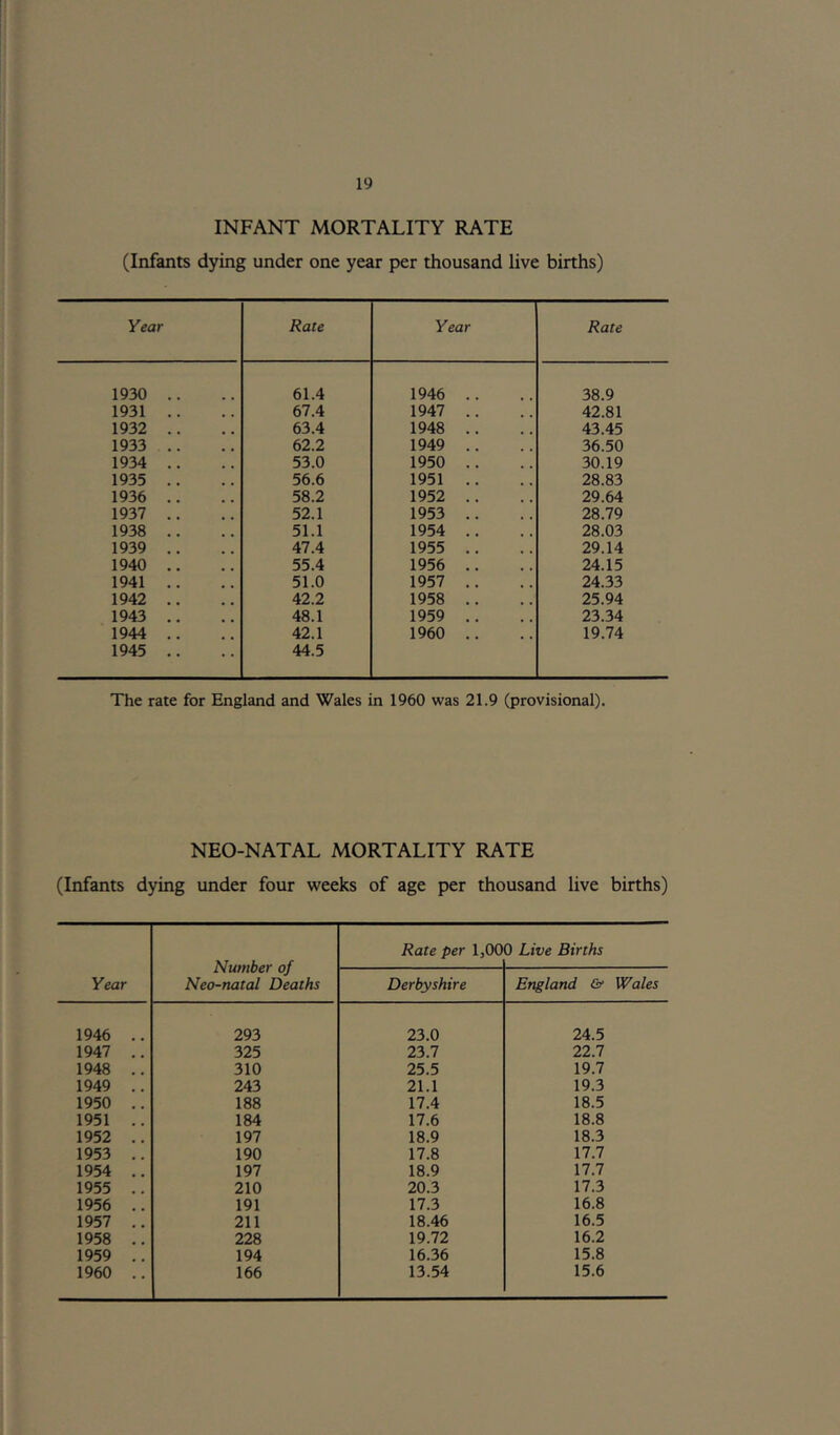 INFANT MORTALITY RATE (Infants dying under one year per thousand live births) Year Rate Year Rate 1930 .. 61.4 1946 .. 38.9 1931 .. 67.4 1947 .. 42.81 1932 .. 63.4 1948 .. 43.45 1933 .. 62.2 1949 .. 36.50 1934 .. 53.0 1950 .. 30.19 1935 .. 56.6 1951 .. 28.83 1936 .. 58.2 1952 .. 29.64 1937 .. 52.1 1953 .. 28.79 1938 .. 51.1 1954 .. 28.03 1939 .. 47.4 1955 .. 29.14 1940 ., 55.4 1956 .. 24.15 1941 .. 51.0 1957 .. 24.33 1942 .. 42.2 1958 .. 25.94 1943 .. 48.1 1959 .. 23.34 1944 .. 42.1 1960 .. 19.74 1945 .. 44.5 The rate for England and Wales in 1960 was 21.9 (provisional). NEO-NATAL MORTALITY RATE (Infants dying under four weeks of age per thousand live births) Year Number of Neo-natal Deaths Rate per 1,00 0 Live Births Derbyshire England & Wales 1946 .. 293 23.0 24.5 1947 ,. 325 23.7 22.7 1948 .. 310 25.5 19.7 1949 .. 243 21.1 19.3 1950 .. 188 17.4 18.5 1951 .. 184 17.6 18.8 1952 .. 197 18.9 18.3 1953 .. 190 17.8 17.7 1954 .. 197 18.9 17.7 1955 .. 210 20.3 17.3 1956 .. 191 17.3 16.8 1957 .. 211 18.46 16.5 1958 .. 228 19.72 16.2 1959 .. 194 16.36 15.8 1960 .. 166 13.54 15.6