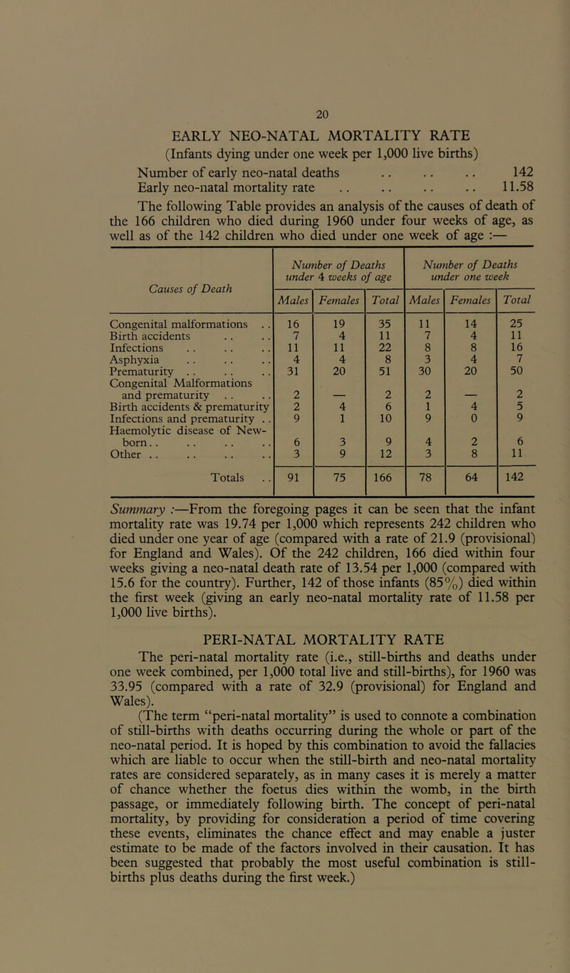 EARLY NEO-NATAL MORTALITY RATE (Infants dying under one week per 1,000 live births) Number of early neo-natal deaths .. .. .. 142 Early neo-natal mortality rate .. .. .. .. 11.58 The following Table provides an analysis of the causes of death of the 166 children who died during 1960 under four weeks of age, as well as of the 142 children who died under one week of age :— Causes of Death Number of Deaths under 4 weeks of age Number of Deaths under one week Males Females Total Males Females Total Congenital malformations 16 19 35 11 14 25 Birth accidents 7 4 11 7 4 11 Infections 11 11 22 8 8 16 Asphyxia 4 4 8 3 4 7 Prematurity .. Congenital Malformations 31 20 51 30 20 50 and prematurity 2 — 2 2 — 2 Birth accidents & prematurity 2 4 6 1 4 5 Infections and prematurity . . Haemolytic disease of New- 9 1 10 9 0 9 born. . 6 3 9 4 2 6 Other .. 3 9 12 3 8 11 Totals 91 75 166 78 64 142 Summary :—From the foregoing pages it can be seen that tlie infant mortality rate was 19.74 per 1,000 which represents 242 children who died under one year of age (compared with a rate of 21.9 (provisional) for England and Wales). Of the 242 children, 166 died within four weeks giving a neo-natal death rate of 13.54 per 1,000 (compared with 15.6 for the country). Further, 142 of those infants (85%) died within the first week (giving an early neo-natal mortality rate of 11.58 per 1,000 live births). PERI-NATAL MORTALITY RATE The peri-natal mortality rate (i.e., still-births and deaths under one week combined, per 1,000 total live and still-births), for 1960 was 33.95 (compared with a rate of 32.9 (provisional) for England and Wales). (The term “peri-natal mortality” is used to connote a combination of still-births with deaths occurring during the whole or part of the neo-natal period. It is hoped by this combination to avoid the fallacies which are liable to occur when the still-birth and neo-natal mortality rates are considered separately, as in many cases it is merely a matter of chance whether the foetus dies within the womb, in the birth passage, or immediately following birth. The concept of peri-natal mortality, by providing for consideration a period of time covering these events, eliminates the chance effect and may enable a juster estimate to be made of the factors involved in their causation. It has been suggested that probably the most useful combination is still- births plus deaths during the first week.)