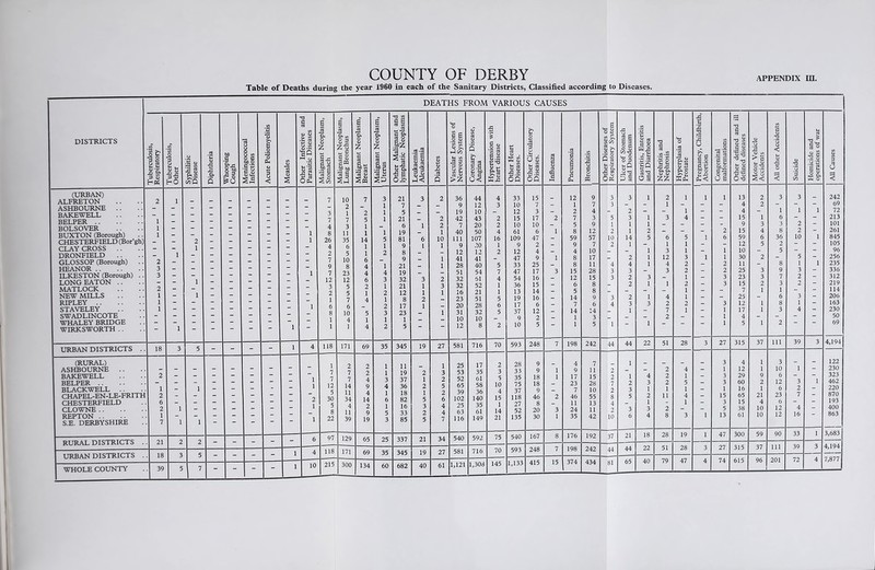 COUNTY OF DERBY Table of Deaths during the year 1960 in each of the Sanitary Districts, Classified according to Diseases. APPENDIX m. DISTRICTS DEATHS FROM VARIOUS CAUSES Vi S & l-i H O Ch 3 S H dS Vi ' Vi 3 o II HO u »H Vi H CO 5 •S <D •s si a 5 U) .3 If o o (j Vi 0 C to O 1 i IS Vi 3 1 o a o a 3 u < Vi Vi a o s •TS c a Vi u <u y ^ fll ■30 Op- a Vi .s a o Z 2-g ■■ai a Vi CQ e 2 gm .SP w> 13 S Sj a Vi 42 'a o % C w bfi Vi 13 <L> Sm a Vi 42 *0. o ID % 4-1 c a 22 ;H>2 ■a 2 SP -T3 « S Vi PJ a g- « o r- O QZ l.a -5 £ .2 -a S (U h-l< Vi •U Si S <4-1 o .2 ^ to )-4 00 S3 3 3 0 >z a> CO CJ D CO s & g d §-| c3^ •s % 2 Vi Vi S.js ti'o l-l nj D . hH CO a> 2 « ■S.2 OQ & 0 « 3 u u 0 flj li oS a <D 3 '§ •£ 0 v d a CO 1 d 0 V-i a a 0 4-1 CO ^ 5 H .2 0 Q a g a 6 S Oc4 J3 0 _ c« d ii 4-* 1> CO'S <4H 2 0 3 (U u -0 d h-* W CO ‘m a g M.S •-H Q ■5(5 0 g Ti s CO.'S *ri Vi ll a a <U ID :zi:z; <4-4 0 eg *CO 'aii D £ ffip- 3 U l.§ *3 ti bO 0 p-<: CO d 0 s’S ■3 § (U ^ 0 2 u a d « CO “ CO ID a c D a.2 •d t-i D O-a 3 3 ■3 CO ^ d o'p 0 y s< £ ID ‘5 u < D •S 0 ’5 ■3 CO M PJ S 0 a :a 0 .y'3 i| CO <D CO 3 6 % (URBAN) ALFRETON ASHBOURNE .. BAKEWELL BEEPER BOLSOVER BUXTON (Borough) CHESTERFIELD (Bor’gh) CLAY CROSS .. DRONFIELD .. GLOSSOP (Borough) HEANOR ILKESTON (Borough) .. LONG EATON .. MATLOCK NEW MILLS RIPLEY STAVELEY SWADLINCOTE WHALEY BRIDGE WIRKSWORTH .. 2 1 1 1 2 3 3 2 1 1 1 1 1 1 2 1 1 1 - - - - 1 1 1 1 1 7 3 7 4 8 26 4 2 7 9 7 12 3 2 1 6 8 1 1 10 1 7 3 1] 35 6 5 10 8 23 12 5 5 7 6 10 4 1 7 2 5 1 1 14 1 1 6 4 4 6 2 1 4 5 1 4 3 1 1 1 1 5 1 2 1 4 3 1 2 1 2 3 1 2 21 7 5 21 6 19 81 9 8 9 21 19 32 21 12 8 17 23 1 5 3 1 6 1 3 1 1 2 1 2 2 2 1 10 1 1 1 2 3 1 1 36 9 19 42 7 40 111 9 12 41 28 51 32 32 16 23 20 31 10 12 44 12 10 43 20 50 107 20 12 41 40 54 61 52 21 51 28 32 10 8 4 3 2 2 4 16 1 2 5 7 4 1 1 5 6 5 2 33 10 12 15 10 61 109 9 12 47 33 47 54 36 13 19 17 37 9 10 15 7 3 17 10 6 47 2 4 9 25 17 16 15 14 16 6 12 2 5 2 1 1 3 12 1 2 7 5 8 59 9 4 8 8 15 12 6 5 14 7 14 1 1 9 7 4 3 9 12 57 7 10 17 11 28 15 8 8 9 6 14 3 5 3 3 5 1 2 10 2 4 3 3 3 4 1 3 2 3 1 1 14 1 2 4 3 2 2 2 3 1 1 1 1 2 5 1 1 1 3 1 1 3 1 2 1 3 6 1 3 12 4 3 1 4 2 7 2 1 1 4 5 1 1 3 2 2 1 2 1 1 2 1 1 1 1 1 2 6 1 1 2 2 3 3 3 1 1 1 13 4 4 15 9 15 59 12 10 30 11 25 23 15 7 25 12 17 4 5 2 2 1 3 4 6 5 2 3 3 2 1 1 1 1 3 1 6 3 8 36 2 5 8 9 7 3 1 6 8 3 2 3 1 2 2 10 5 1 3 2 2 3 1 4 1 1 1 242 69 72 213 101 261 845 105 96 256 235 336 312 219 114 206 163 230 50 69 URBAN DISTRICTS .. 18 3 5 _ _ — 1 4 118 171 69 35 345 19 27 581 716 70 593 248 7 198 242 44 44 22 51 28 3 27 315 37 111 39 3 4,194 (RURAL) ASHBOURNE .. BAKEWELL BEEPER BLACKWELL CHAPEL-EN-LE-FRITH CHESTERFIELD CLOWNE REPTON S.E. DERBYSHIRE 2 1 2 6 2 1 7 1 1 1 1 - - - - - 1 1 2 1 1 1 7 7 12 5 30 5 8 22 2 7 7 14 11 34 4 11 39 2 2 4 9 4 14 2 9 19 1 1 3 4 1 6 1 5 3 11 19 37 36 18 82 16 33 85 2 1 2 1 5 3 2 5 1 3 2 5 2 6 4 4 7 25 53 52 65 39 102 25 63 116 17 35 61 58 36 140 35 61 149 2 3 5 10 4 15 1 14 21 28 33 35 75 37 118 27 52 135 9 9 18 18 9 46 8 20 30 1 1 2 3 1 4 9 17 23 7 46 11 24 35 7 n 15 28 10 55 13 11 42 2 2 7 2 8 4 2 10 1 1 2 3 5 3 6 4 3 1 2 1 3 4 2 2 2 1 11 2 8 4 1 5 1 4 1 3 1 3 1 3 3 1 15 3 5 13 4 12 29 60 16 65 15 38 61 1 1 9 2 1 21 4 10 10 3 10 6 12 6 23 6 12 12 1 3 2 7 4 16 1 122 230 323 462 220 870 193 400 863 RURAL DISTRICTS . 21 2 2 _ _ _ - 6 97 129 65 25 337 21 34 540 592 75 540 167 8 176 192 37 21 18 28 19 1 47 300 59 90 33 1 3,683 TTRPAN DT.STRICTS 18 3 5 1 4 118 171 69 35 345 19 27 581 716 70 593 248 7 198 242 44 44 22 51 28 3 27 315 37 111 39 3 4,194 1 10 215 300 134 60 682 40 61 1,121 1,308 145 1,133 415 15 374 434 81 65 40 79 47 4 74 615 96 201 72 4 7,877
