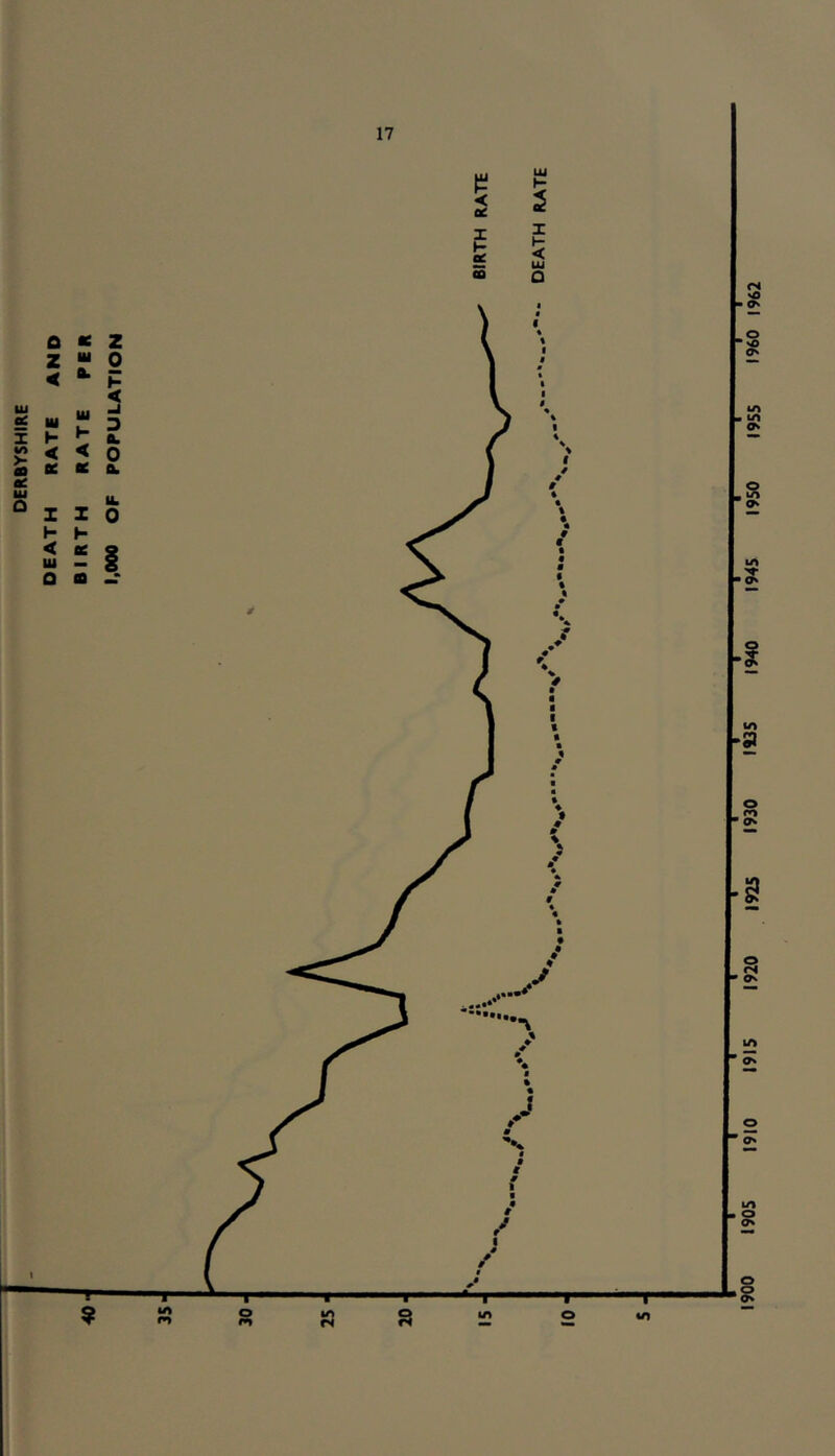 BIRTH RATE PER 1,000 OF POPULATION