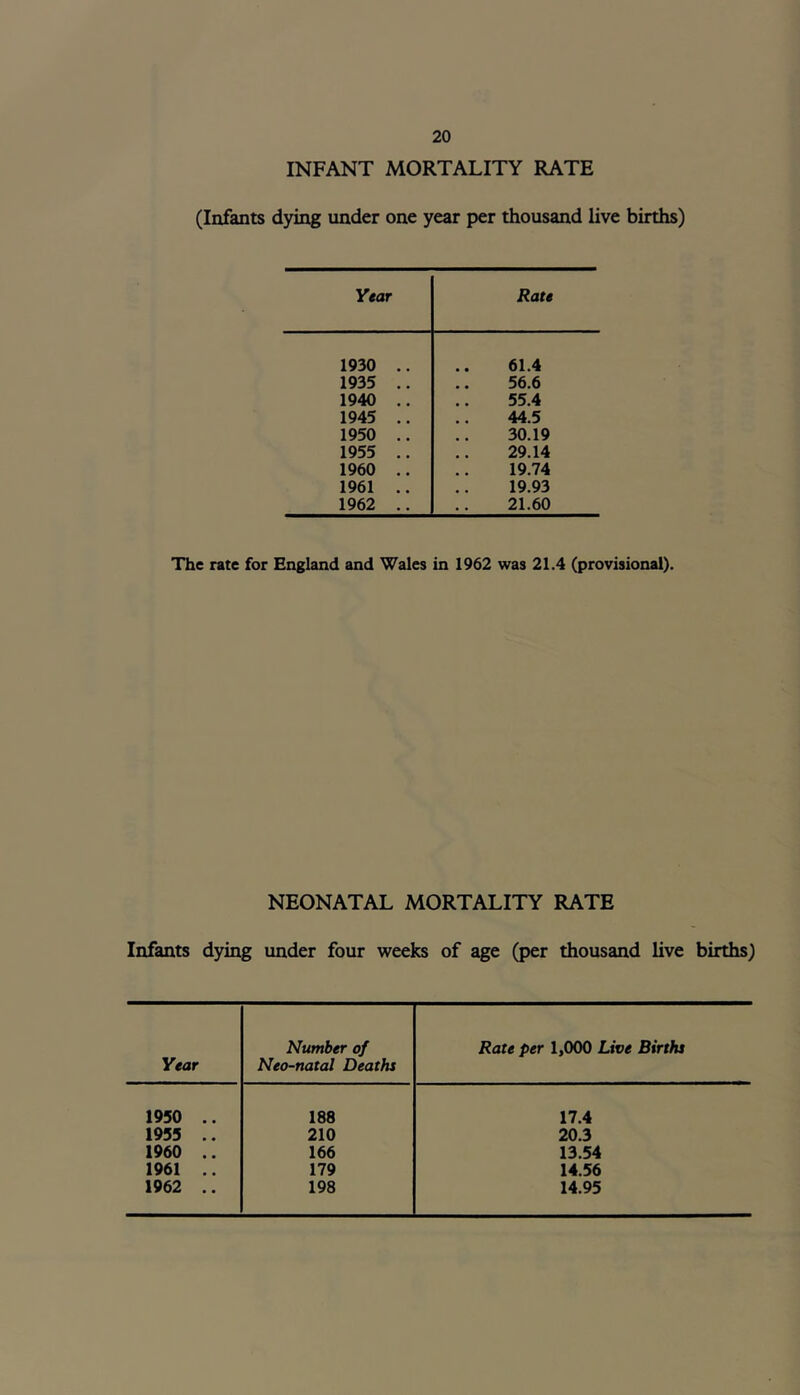 INFANT MORTALITY RATE (Infants dying under one year per thousand live births) Year Rate 1930 .. 61.4 1935 .. 56.6 1940 .. 55.4 1945 .. 44.5 1950 .. 30.19 1955 .. 29.14 1960 .. 19.74 1961 .. 19.93 1962 .. 21.60 The rate for England and Wales in 1962 was 21.4 (provisional). NEONATAL MORTALITY RATE Infants dying under four weeks of age (per thousand live births) Year Number of Neo-natal Deaths Rate per 1,000 Live Births 1950 .. 188 17.4 1955 .. 210 20.3 1960 .. 166 13.54 1961 .. 179 14.56 1962 .. 198 14.95