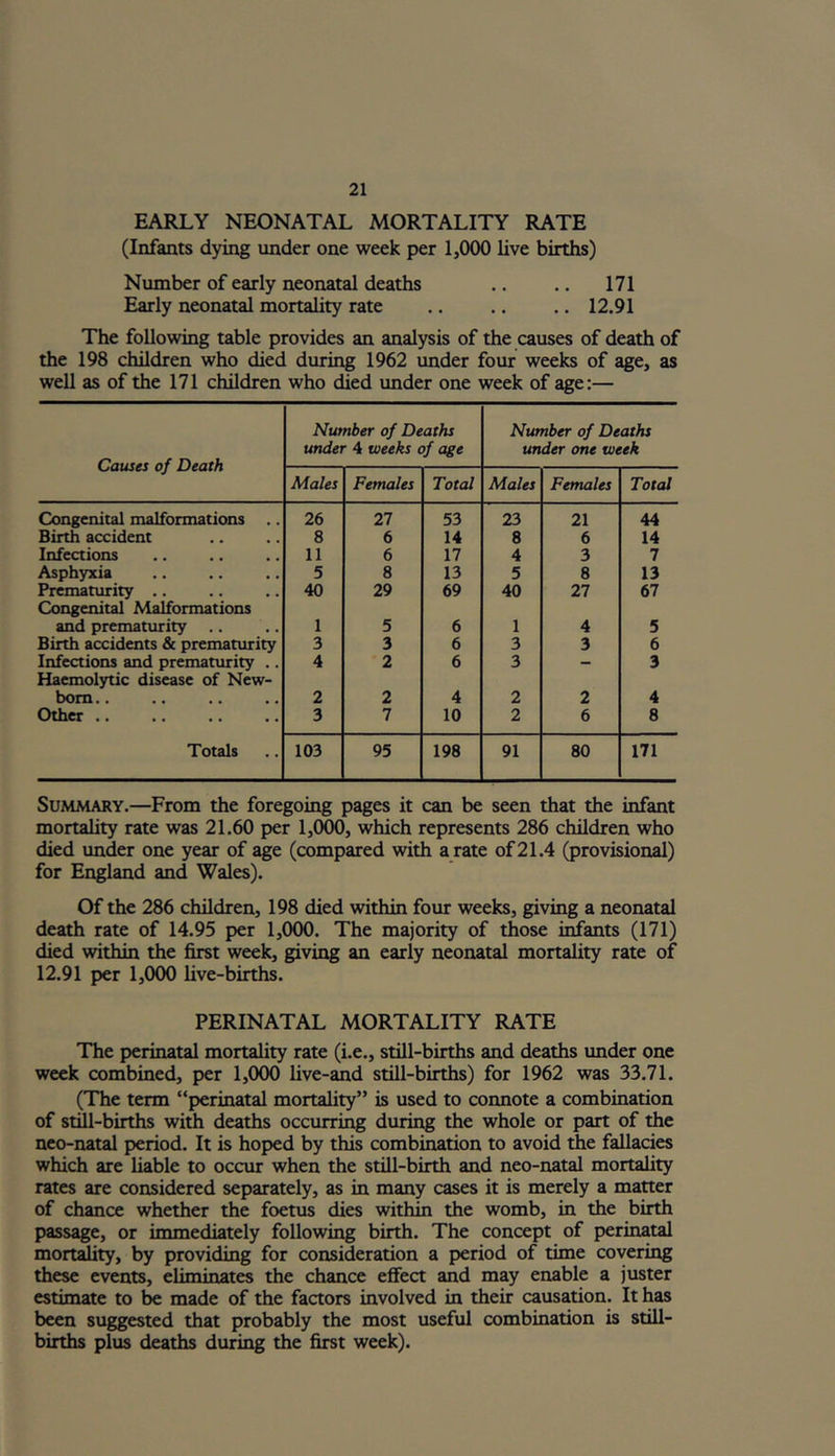 EARLY NEONATAL MORTALITY RATE (Infants dying under one week per 1,000 live births) Number of early neonatal deaths .. .. 171 Early neonatal mortality rate 12.91 The following table provides an analysis of the causes of death of the 198 children who died during 1962 under four weeks of age, as well as of the 171 children who died under one week of age:— Causes of Death Number of Deaths under 4 weeks of age Number of Deaths under one week Males Females Total Males Females Total Congenital malformations 26 27 53 23 21 44 Birth accident 8 6 14 8 6 14 Infections 11 6 17 4 3 7 Asphyxia 5 8 13 5 8 13 Prematurity .. Congenital Malformations 40 29 69 40 27 67 and prematurity 1 5 6 1 4 5 Birth accidents & prematurity 3 3 6 3 3 6 Infections and prematurity .. Haemolytic disease of New- 4 2 6 3 3 born •• •• • • •• 2 2 4 2 2 4 Other .. 3 7 10 2 6 8 Totals 103 95 198 91 80 171 Summary.—From the foregoing pages it can be seen that the infant mortality rate was 21.60 per 1,000, which represents 286 children who died under one year of age (compared with a rate of 21.4 (provisional) for England and Wales). Of the 286 children, 198 died within four weeks, giving a neonatal death rate of 14.95 per 1,000. The majority of those infants (171) died within the first week, giving an early neonatal mortality rate of 12.91 per 1,000 live-births. PERINATAL MORTALITY RATE The perinatal mortality rate (i.e., still-births and deaths under one week combined, per 1,000 live-and still-births) for 1962 was 33.71. (The term “perinatal mortality” is used to connote a combination of still-births with deaths occurring during the whole or part of the neo-natal period. It is hoped by this combination to avoid the fallacies which are liable to occur when the still-birth and neo-natal mortality rates are considered separately, as in many cases it is merely a matter of chance whether the foetus dies within the womb, in the birth passage, or immediately following birth. The concept of perinatal mortality, by providing for consideration a period of time covering these events, eliminates the chance effect and may enable a juster estimate to be made of the factors involved in their causation. It has been suggested that probably the most useful combination is still- births plus deaths during the first week).