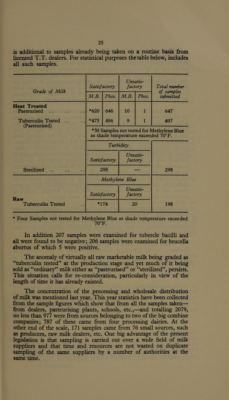 is additional to samples already being taken on a routine basis from licensed T.T. dealers. For statistical purposes the table below, includes all such samples. Grade of Milk Satisfactory Unsatis- factory Total number of samples submitted M.B. Phos. M.B. Phos. Heat Treated Pasteurised *620 646 10 1 647 Tuberculin Tested .. (Pasteurised) *475 496 9 1 497 *30 Samples not tested for Methylene Blue as shade temperature exceeded 70°F. Turbidity Satisfactory Unsatis- factory Sterilized .. 298 — 298 Methylene Blue Raw Tuberculin Tested Satisfactory Unsatis- factory *174 20 198 * Four Samples not tested for Methylene Blue as shade temperature exceeded 70°F. In addition 207 samples were examined for tubercle bacilli and all were found to be negative; 206 samples were examined for brucella abortus of which 5 were positive. The anomaly of virtually all raw marketable milk being graded as “tuberculin tested” at the production stage and yet much of it being sold as “ordinary” milk either as “pasteurised” or “sterilized”, persists. This situation calls for re-consideration, particularly in view of the length of time it has already existed. The concentration of the processing and wholesale distribution of milk was mentioned last year. This year statistics have been collected from the sample figures which show that from all the samples taken— from dealers, pasteurising plants, schools, etc.,—and totalling 2079, no less than 977 were from sources belonging to two of the big combine companies; 787 of these came from four processing dairies. At the other end of the scale, 171 samples came from 76 small sources, such as producers, raw milk dealers, etc. One big advantage of the present legislation is that sampling is carried out over a wide field of milk suppliers and that time and resources are not wasted on duplicate sampling of the same suppliers by a number of authorities at the same time.