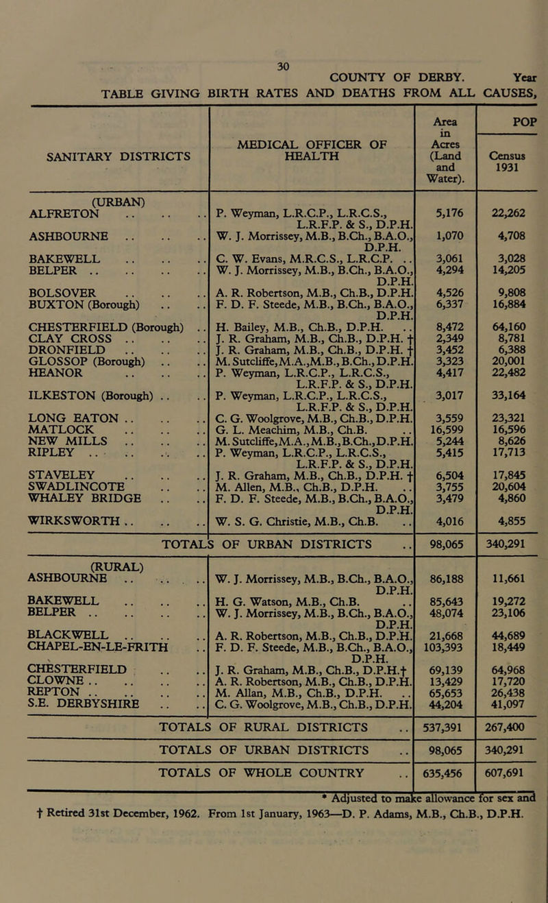 COUNTY OF DERBY. Year TABLE GIVING BIRTH RATES AND DEATHS FROM ALL CAUSES, Area POP SANITARY DISTRICTS MEDICAL OFFICER OF HEALTH Acres (Land and Water). Census 1931 (URBAN) ALFRETON P. Weyman, L.R.C.P., L.R.C.S., L.R.F.P. & S., D.P.H. 5,176 22,262 ASHBOURNE D.P.H. 1,070 4,708 BAKEWELL C. W. Evans, M.R.C.S., L.R.C.P. .. 3,061 3,028 BELPER W. J. Morrissey, M.B., B.Ch., B.A.O., D.P.H. 4,294 14,205 BOLSOVER A. R. Robertson, M.B., Ch.B., D.P.H. 4,526 9,808 BUXTON (Borough) F. D. F. Steede, M.B., B.Ch., B.A.O., D.P.H. 6,337 16,884 CHESTERFIELD (Borough) .. H. Bailey, M.B., Ch.B., D.P.H. .. 8,472 64,160 CLAY CROSS J. R. Graham, M.B., Ch.B., D.P.H. + 2,349 8,781 DRONFIELD J. R. Graham, M.B., Ch.B., D.P.H. t 3,452 6,388 GLOSSOP (Borough) .. M. Sutcliffe, M.A.,M.B„ B.Ch., D.P.H. 3,323 20,001 HEANOR P. Weyman, L.R.C.P., L.R.C.S., L.R.F.P. & S„ D.P.H. 4,417 22,482 ILKESTON (Borough) .. P. Weyman, L.R.C.P., L.R.C.S., L.R.F.P. & S., D.P.H. 3,017 33,164 LONG EATON C. G. Woolgrove, M.B., Ch.B., D.P.H. 3,559 23,321 MATLOCK G. L. Meachim, M.B., Ch.B. 16,599 16,596 NEW MILLS M. Sutcliffe,M. A.,M.B., B.Ch., D.P.H. 5,244 8,626 RIPLEY .. .. P. Weyman, L.R.C.P., L.R.C.S., L.R.F.P. & S„ D.P.H. 5,415 17,713 STAVELEY J. R. Graham, M.B., Ch.B., D.P.H. f 6,504 17,845 SWADLINCOTE M. Allen, M.B., Ch.B., D.P.H. 3,755 20,604 WHALEY BRIDGE .. F. D. F. Steede, M.B., B.Ch., B.A.O., D.P.H. 3,479 4,860 WIRKSWORTH W. S. G. Christie, M.B., Ch.B. 4,016 4,855 TOTAL S OF URBAN DISTRICTS 98,065 340,291 (RURAL) ASHBOURNE D.P.H. 86,188 11,661 BAKEWELL H. G. Watson, M.B., Ch.B. 85,643 19,272 BELPER W. J. Morrissey, M.B., B.Ch., B.A.O., D.P.H. 48,074 23,106 BLACKWELL .. A. R. Robertson, M.B., Ch.B., D.P.H. 21,668 44,689 CHAPEL-EN-LE-FRITH \ F. D. F. Steede, M.B., B.Ch., B.A.O., D.P.H. 103,393 18,449 CHESTERFIELD J. R. Graham, M.B., Ch.B., D.P.H.f 69,139 64,968 CLOWNE A. R. Robertson, M.B., Ch.B., D.P.H. 13,429 17,720 REPTON .. M. Allan, M.B., Ch.B., D.P.H. .. 65,653 26,438 S.E. DERBYSHIRE C. G. Woolgrove, M.B., Ch.B., D.P.H. 44,204 41,097 TOTALS OF RURAL DISTRICTS 537,391 267,400 TOTALS OF URBAN DISTRICTS 98,065 340,291 TOTALS OF WHOLE COUNTRY 635,456 607,691 * Adjusted to make allowance for sex and t Retired 31st December, 1962. From 1st January, 1963—D. P. Adams, M.B., Ch.B., D.P.H.