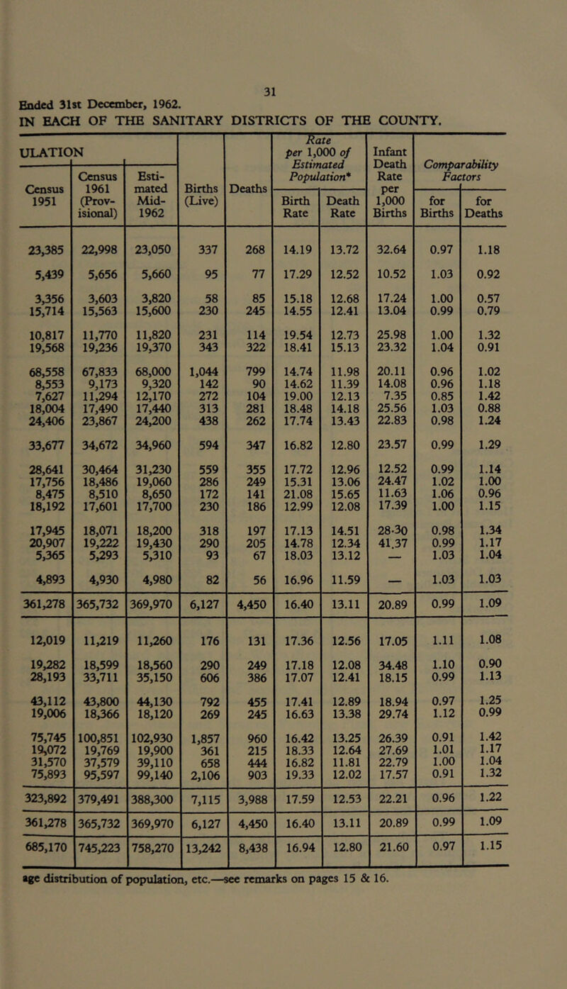 Ended 31st December, 1962. IN EACH OF THE SANITARY DISTRICTS OF THE COUNTY. ULATIO N Births (Live) Deaths Rate per 1,000 of Estimated Population* Infant Death Rate per 1,000 Births Census 1951 Census 1961 (Prov- isional) Esti- mated Mid- 1962 Fac tors Birth Rate Death Rate for Births for Deaths 23,385 22,998 23,050 337 268 14.19 13.72 32.64 0.97 1.18 5,439 5,656 5,660 95 77 17.29 12.52 10.52 1.03 0.92 3,356 3,603 3,820 58 85 15.18 12.68 17.24 1.00 0.57 15,714 15,563 15,600 230 245 14.55 12.41 13.04 0.99 0.79 10,817 11,770 11,820 231 114 19.54 12.73 25.98 1.00 1.32 19,568 19,236 19,370 343 322 18.41 15.13 23.32 1.04 0.91 68,558 67,833 68,000 1,044 799 14.74 11.98 20.11 0.96 1.02 8,553 9,173 9,320 142 90 14.62 11.39 14.08 0.96 1.18 7,627 11,294 12,170 272 104 19.00 12.13 7.35 0.85 1.42 18,004 17,490 17,440 313 281 18.48 14.18 25.56 1.03 0.88 24,406 23,867 24,200 438 262 17.74 13.43 22.83 0.98 1.24 33,677 34,672 34,960 594 347 16.82 12.80 23.57 0.99 1.29 28,641 30,464 31,230 559 355 17.72 12.96 12.52 0.99 1.14 17,756 18,486 19,060 286 249 15.31 13.06 24.47 1.02 1.00 8,475 8,510 8,650 172 141 21.08 15.65 11.63 1.06 0.96 18,192 17,601 17,700 230 186 12.99 12.08 17.39 1.00 1.15 17,945 18,071 18,200 318 197 17.13 14.51 28-30 0.98 1.34 20,907 19,222 19,430 290 205 14.78 12.34 41.37 0.99 1.17 5,365 5,293 5,310 93 67 18.03 13.12 — 1.03 1.04 4,893 4,930 4,980 82 56 16.96 11.59 — 1.03 1.03 361,278 365,732 369,970 6,127 4,450 16.40 13.11 20.89 0.99 1.09 12,019 11,219 11,260 176 131 17.36 12.56 17.05 1.11 1.08 19,282 18,599 18,560 290 249 17.18 12.08 34.48 1.10 0.90 28,193 33,711 35,150 606 386 17.07 12.41 18.15 0.99 1.13 43,112 43,800 44,130 792 455 17.41 12.89 18.94 0.97 1.25 19,006 18,366 18,120 269 245 16.63 13.38 29.74 1.12 0.99 75,745 100,851 102,930 1,857 960 16.42 13.25 26.39 0.91 1.42 19,072 19,769 19,900 361 215 18.33 12.64 27.69 1.01 1.17 31,570 37,579 39,110 658 444 16.82 11.81 22.79 1.00 1.04 75,893 95,597 99,140 2,106 903 19.33 12.02 17.57 0.91 1.32 323,892 379,491 388,300 7,115 3,988 17.59 12.53 22.21 0.96 1.22 361,278 365,732 369,970 6,127 4,450 16.40 13.11 20.89 0.99 1.09 685,170 745,223 758,270 13,242 8,438 16.94 12.80 21.60 0.97 1.15 age distribution of population, etc.—see remarks on pages 15 & 16.