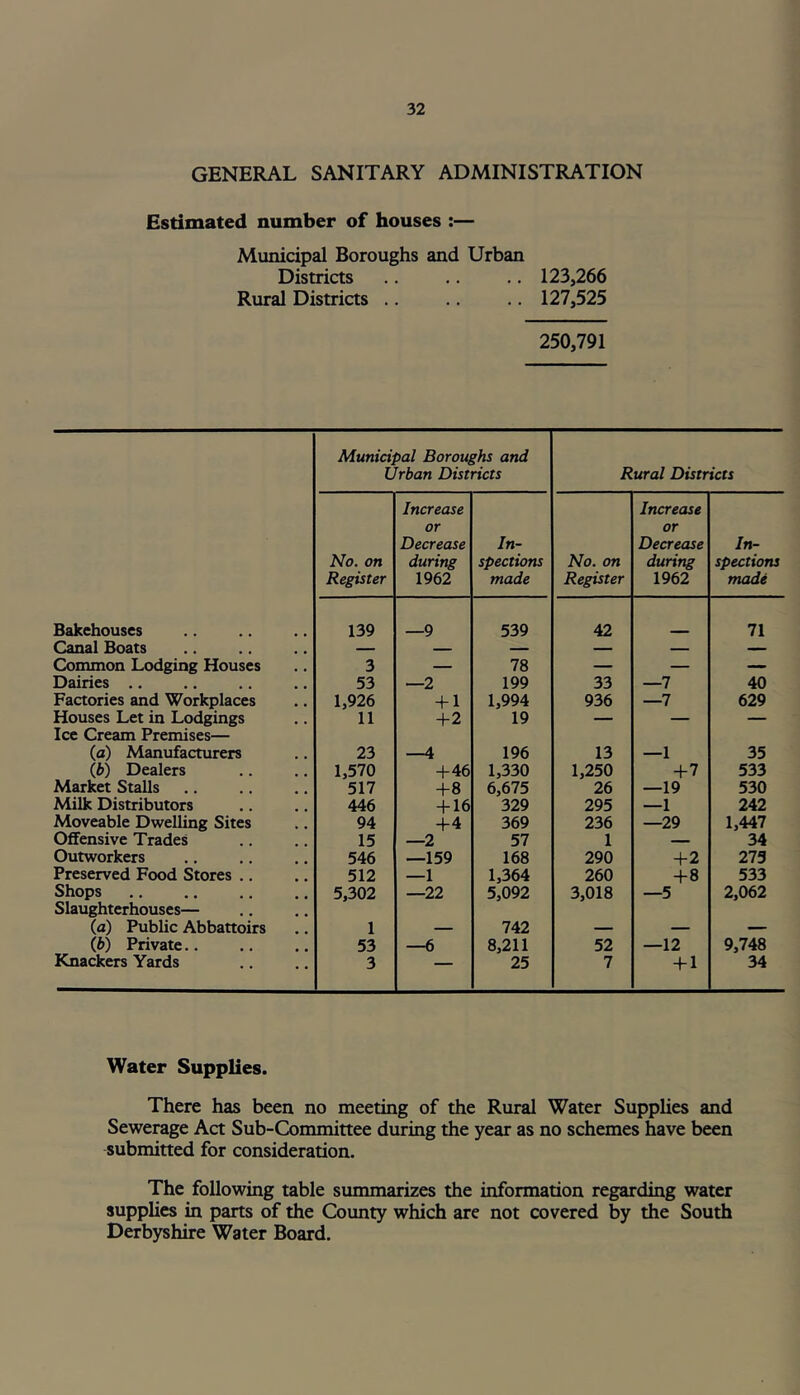 GENERAL SANITARY ADMINISTRATION Estimated number of houses :— Municipal Boroughs and Urban Districts .. .. .. 123,266 Rural Districts 127,525 250,791 Municipal Boroughs and Urban Districts Rural Districts Increase Increase or or Decrease In- Decrease In- No. on during spections No. on during spections Register 1962 made Register 1962 made Bakehouses 139 —9 539 42 71 Canal Boats — — — — — —- Common Lodging Houses 3 — 78 — — — Dairies .. 53 —2 199 33 —7 40 Factories and Workplaces 1,926 + 1 1,994 936 —7 629 Houses Let in Lodgings 11 +2 19 — — — Ice Cream Premises— (a) Manufacturers 23 —4 196 13 —1 35 (b) Dealers 1,570 +46 1,330 1,250 +7 533 Market Stalls 517 +8 6,675 26 —19 530 Milk Distributors 446 + 16 329 295 —1 242 Moveable Dwelling Sites 94 +4 369 236 —29 1,447 Offensive Trades 15 —2 57 1 — 34 Outworkers 546 —159 168 290 +2 273 Preserved Food Stores .. 512 —1 1,364 260 + 8 533 Shops 5,302 —22 5,092 3,018 —5 2,062 Slaughterhouses— (a) Public Abbattoirs 1 — 742 — — — (b) Private.. 53 —6 8,211 52 —12 9,748 Knackers Yards 3 — 25 7 + 1 34 Water Supplies. There has been no meeting of the Rural Water Supplies and Sewerage Act Sub-Committee during the year as no schemes have been submitted for consideration. The following table summarizes the information regarding water supplies in parts of the County which are not covered by the South Derbyshire Water Board.
