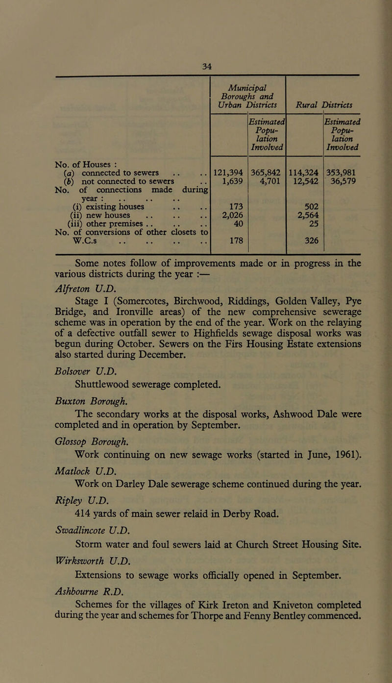 No. of Houses : (а) connected to sewers (б) not connected to sewers No. of connections made during year : (i) existing houses (ii) new houses (iii) other premises .. No. of conversions of other closets to W.C.s Mum Boroug Urban . cipal hs and Districts Rural . Districts Estimated Estimated Popu- Popu- lotion lotion Involved Involved 121,394 365,842 114,324 353,981 1,639 4,701 12,542 36,579 173 502 2,026 2,564 40 25 178 326 Some notes follow of improvements made or in progress in the various districts during the year :— Alfreton U.D. Stage I (Somercotes, Birchwood, Riddings, Golden Valley, Pye Bridge, and Ironville areas) of the new comprehensive sewerage scheme was in operation by the end of the year. Work on the relaying of a defective outfall sewer to Highfields sewage disposal works was begun during October. Sewers on the Firs Housing Estate extensions also started during December. Bolsover U.D. Shuttlewood sewerage completed. Buxton Borough. The secondary works at the disposal works, Ashwood Dale were completed and in operation by September. Glossop Borough. Work continuing on new sewage works (started in June, 1961). Matlock U.D. Work on Darley Dale sewerage scheme continued during the year. Ripley U.D. 414 yards of main sewer relaid in Derby Road. Swadlincote U.D. Storm water and foul sewers laid at Church Street Housing Site. Wirksworth U.D. Extensions to sewage works officially opened in September. Ashbourne R.D. Schemes for the villages of Kirk Ireton and Kniveton completed during the year and schemes for Thorpe and Fenny Bentley commenced.