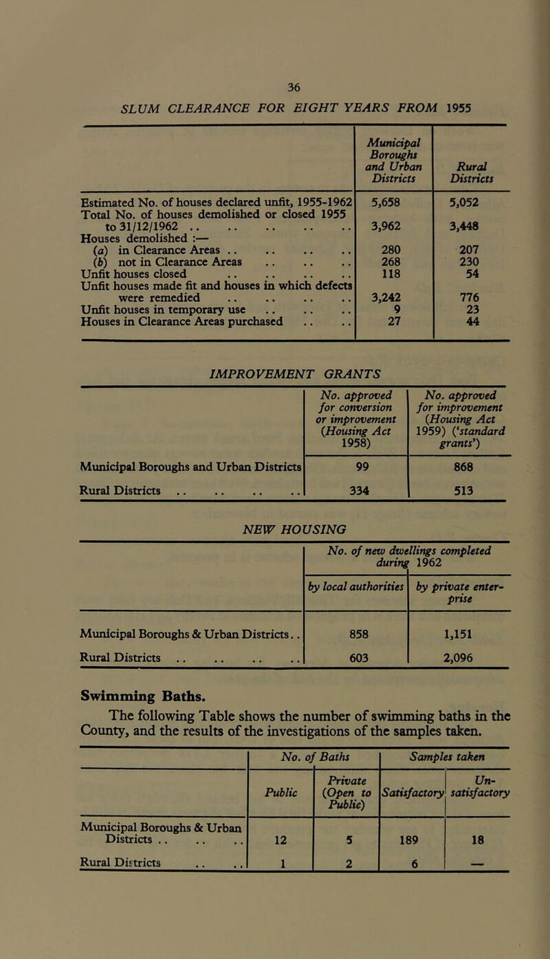 SLUM CLEARANCE FOR EIGHT YEARS FROM 1955 Municipal Boroughs and Urban Districts Rural Districts Estimated No. of houses declared unfit, 1955-1962 5,658 5,052 Total No. of houses demolished or closed 1955 to 31/12/1962 3,962 3,448 Houses demolished :— (a) in Clearance Areas .. 280 207 (b) not in Clearance Areas 268 230 Unfit houses closed 118 54 Unfit houses made fit and houses in which defects were remedied 3,242 lit Unfit houses in temporary use 9 23 Houses in Clearance Areas purchased 27 44 IMPROVEMENT GRANTS Municipal Boroughs and Urban Districts Rural Districts No. approved for conversion or improvement (Housing Act 1958) No. approved for improvement (Housing Act 1959) (‘standard grants') 99 334 868 513 NEW HOUSING No. of new dwe during llings completed 1962 by local authorities by private enter- prise Municipal Boroughs & Urban Districts.. Rural Districts 858 603 1,151 2,096 Swimming Baths. The following Table shows the number of swimming baths in the County, and the results of the investigations of the samples taken. No. of Baths Samples taken Public Private (Open to Public) Un- satisfactory satisfactory Municipal Boroughs & Urban Districts 12 5 189 18 Rural Districts 1 2 6