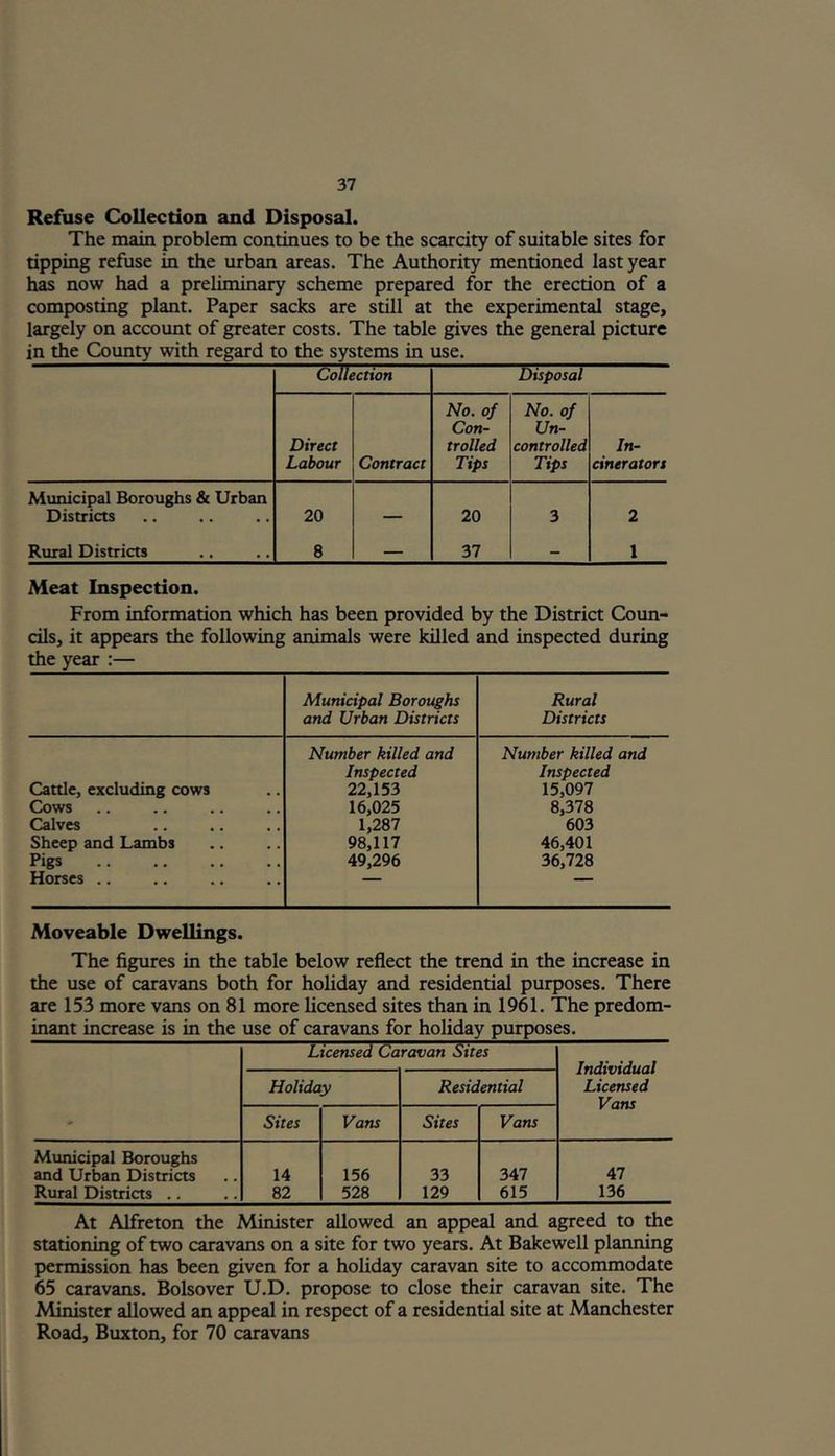 Refuse Collection and Disposal. The main problem continues to be the scarcity of suitable sites for tipping refuse in the urban areas. The Authority mentioned last year has now had a preliminary scheme prepared for the erection of a composting plant. Paper sacks are still at the experimental stage, largely on account of greater costs. The table gives the general picture in the County with regard to the systems in use. Collection Disposal Direct Labour Contract No. of Con- trolled Tips No. of Un- controlled Tips In- cinerators Municipal Boroughs & Urban Districts 20 — 20 3 2 Rural Districts 8 — 37 - 1 Meat Inspection. From information which has been provided by the District Coun- cils, it appears the following animals were killed and inspected during the year :— Municipal Boroughs and Urban Districts Rural Districts Number killed and Number killed and Inspected Inspected Cattle, excluding cows 22,153 15,097 Cows 16,025 8,378 Calves 1,287 603 Sheep and Lambs 98,117 46,401 Pigs 49,296 36,728 Horses .. — Moveable Dwellings. The figures in the table below reflect the trend in the increase in the use of caravans both for holiday and residential purposes. There are 153 more vans on 81 more licensed sites than in 1961. The predom- inant increase is in the use of caravans for holiday purposes. Licensed Caravan Sites Individual Licensed Vans Holiday Residential Sites Vans Sites Vans Municipal Boroughs and Urban Districts 14 156 33 347 47 Rural Districts .. 82 528 129 615 136 At Alfreton the Minister allowed an appeal and agreed to the stationing of two caravans on a site for two years. At Bakewell planning permission has been given for a holiday caravan site to accommodate 65 caravans. Bolsover U.D. propose to close their caravan site. The Minister allowed an appeal in respect of a residential site at Manchester Road, Buxton, for 70 caravans