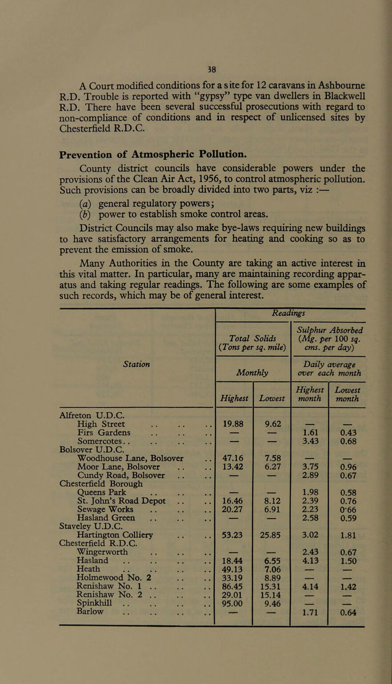 A Court modified conditions for a site for 12 caravans in Ashbourne R.D. Trouble is reported with “gypsy” type van dwellers in Blackwell R.D. There have been several successful prosecutions with regard to non-compliance of conditions and in respect of unlicensed sites by Chesterfield R.D.C. Prevention of Atmospheric Pollution. County district councils have considerable powers under the provisions of the Clean Air Act, 1956, to control atmospheric pollution. Such provisions can be broadly divided into two parts, viz :— (a) general regulatory powers; (b) power to establish smoke control areas. District Councils may also make bye-laws requiring new buildings to have satisfactory arrangements for heating and cooking so as to prevent the emission of smoke. Many Authorities in the County are taking an active interest in this vital matter. In particular, many are maintaining recording appar- atus and taking regular readings. The following are some examples of such records, which may be of general interest. Station Readings Total Solids {Tons per sq. mile) Sulphur Absorbed (Mg. per 100 sq. cms. per day) Monthly Daily average over each month Highest Lowest Highest month Lowest month Alfreton U.D.C. High Street 19.88 9.62 — — Firs Gardens — — 1.61 0.43 Somercotes.. — — 3.43 0.68 Bolsover U.D.C. Woodhouse Lane, Bolsover 47.16 7.58 — — Moor Lane, Bolsover 13.42 6.27 3.75 0.96 Cundy Road, Bolsover — — 2.89 0.67 Chesterfield Borough Queens Park — — 1.98 0.58 St. John’s Road Depot 16.46 8.12 2.39 0.76 Sewage Works 20.27 6.91 2.23 0-66 Hasland Green — — 2.58 0.59 Staveley U.D.C. Hartington Colliery 53.23 25.85 3.02 1.81 Chesterfield R.D.C. Wingerworth — — 2.43 0.67 Hasland 18.44 6.55 4.13 1.50 Heath 49.13 7.06 — — Holmewood No. 2 33.19 8.89 — — Renishaw No. 1 .. 86.45 15.31 4.14 1.42 Renishaw No. 2 .. 29.01 15.14 — Spinkhill .. 95.00 9.46 — — Barlow — 1.71 0.64