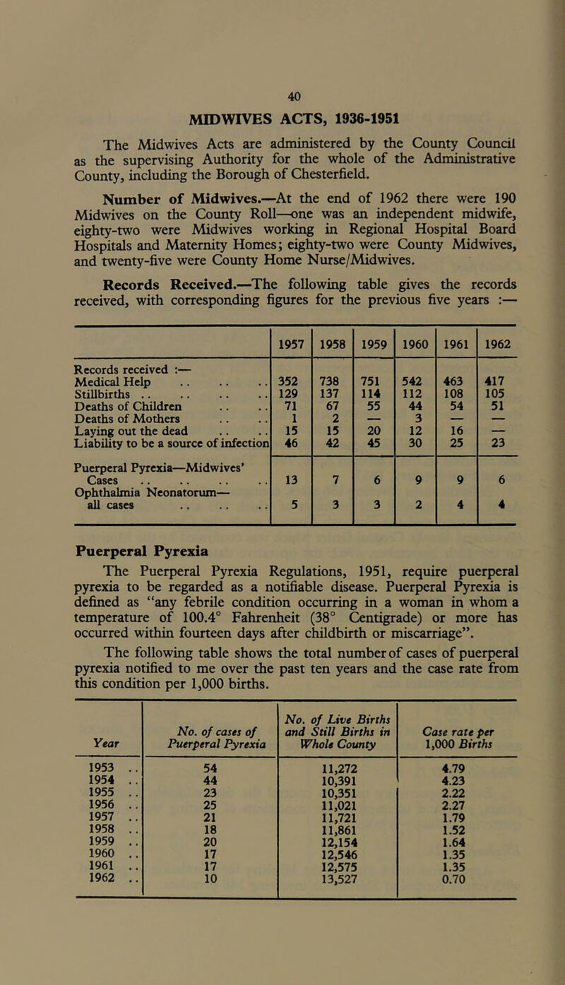 MID WIVES ACTS, 1936-1951 The Midwives Acts are administered by the County Council as the supervising Authority for the whole of the Administrative County, including the Borough of Chesterfield. Number of Midwives.—At the end of 1962 there were 190 Midwives on the County Roll—one was an independent midwife, eighty-two were Midwives working in Regional Hospital Board Hospitals and Maternity Homes; eighty-two were County Midwives, and twenty-five were County Home Nurse/Midwives. Records Received.—The following table gives the records received, with corresponding figures for the previous five years :— 1957 1958 1959 1960 1961 1962 Records received :— Medical Help 352 738 751 542 463 417 Stillbirths .. 129 137 114 112 108 105 Deaths of Children 71 67 55 44 54 51 Deaths of Mothers 1 2 — 3 — — Laying out the dead 15 15 20 12 16 — Liability to be a source of infection 46 42 45 30 25 23 Puerperal Pyrexia—Midwives’ Cases 13 7 6 9 9 6 Ophthalmia Neonatorum— all cases 5 3 3 2 4 4 Puerperal Pyrexia The Puerperal Pyrexia Regulations, 1951, require puerperal pyrexia to be regarded as a notifiable disease. Puerperal Pyrexia is defined as “any febrile condition occurring in a woman in whom a temperature of 100.4° Fahrenheit (38° Centigrade) or more has occurred within fourteen days after childbirth or miscarriage”. The following table shows the total number of cases of puerperal pyrexia notified to me over the past ten years and the case rate from this condition per 1,000 births. Year No. of cases of Puerperal Pyrexia No. of Live Births and Still Births in Whole County Case rate per 1,000 Births 1953 .. 54 11,272 4.79 1954 .. 44 10,391 4.23 1955 .. 23 10,351 2.22 1956 .. 25 11,021 2.27 1957 .. 21 11,721 1.79 1958 .. 18 11,861 1.52 1959 .. 20 12,154 1.64 1960 .. 17 12,546 1.35 1961 .. 17 12,575 1.35 1962 .. 10 13,527 0.70