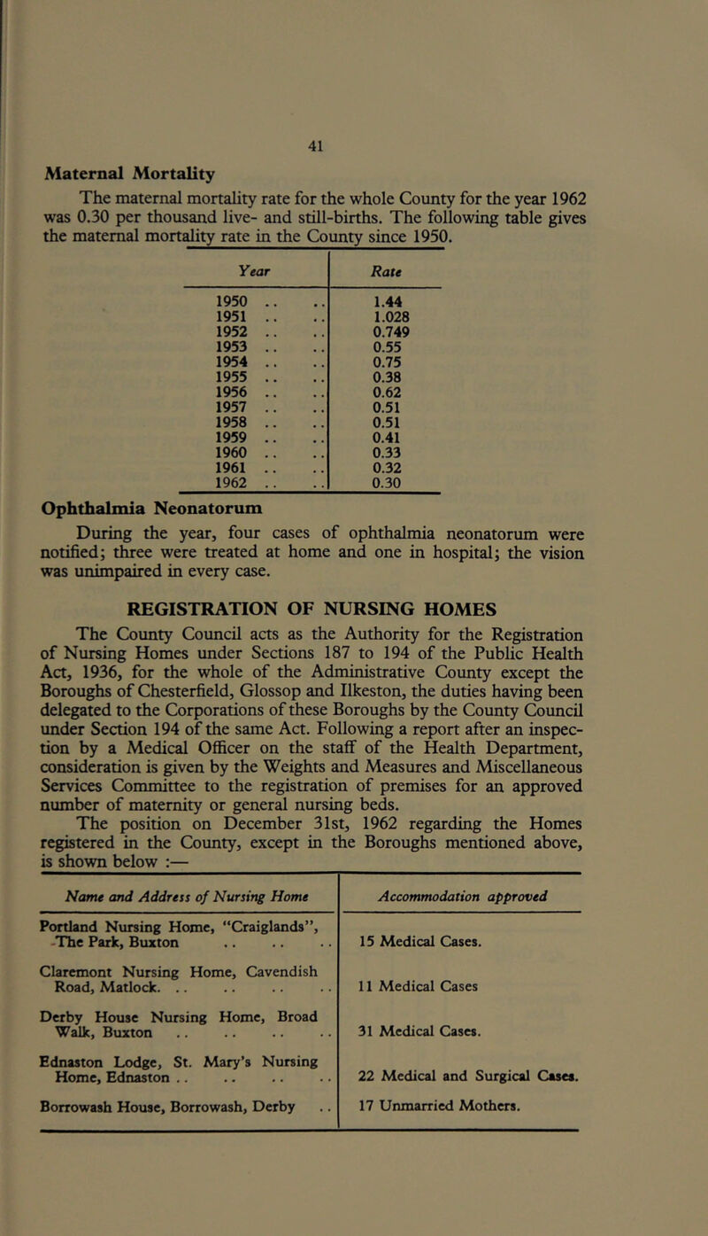 Maternal Mortality The maternal mortality rate for the whole County for the year 1962 was 0.30 per thousand live- and still-births. The following table gives the maternal mortality rate in the County since 1950. Year Rate 1950 .. 1.44 1951 .. 1.028 1952 .. 0.749 1953 .. 0.55 1954 .. 0.75 1955 .. 0.38 1956 .. 0.62 1957 .. 0.51 1958 .. 0.51 1959 .. 0.41 1960 .. 0.33 1961 .. 0.32 1962 .. 0.30 Ophthalmia Neonatorum During the year, four cases of ophthalmia neonatorum were notified; three were treated at home and one in hospital; the vision was unimpaired in every case. REGISTRATION OF NURSING HOMES The County Council acts as the Authority for the Registration of Nursing Homes under Sections 187 to 194 of the Public Health Act, 1936, for the whole of the Administrative County except the Boroughs of Chesterfield, Glossop and Ilkeston, the duties having been delegated to the Corporations of these Boroughs by the County Council under Section 194 of the same Act. Following a report after an inspec- tion by a Medical Officer on the staff of the Health Department, consideration is given by the Weights and Measures and Miscellaneous Services Committee to the registration of premises for an approved number of maternity or general nursing beds. The position on December 31st, 1962 regarding the Homes registered in the County, except in the Boroughs mentioned above, is shown below :— Name and Address of Nursing Home Accommodation approved Portland Nursing Home, “Craiglands”, The Park, Buxton 15 Medical Cases. Claremont Nursing Home, Cavendish Road, Matlock. .. 11 Medical Cases Derby House Nursing Home, Broad Walk, Buxton 31 Medical Cases. Ednaston Lodge, St. Mary’s Nursing Home, Ednaston .. 22 Medical and Surgical Cases. Borrowash House, Borrowash, Derby 17 Unmarried Mothers.
