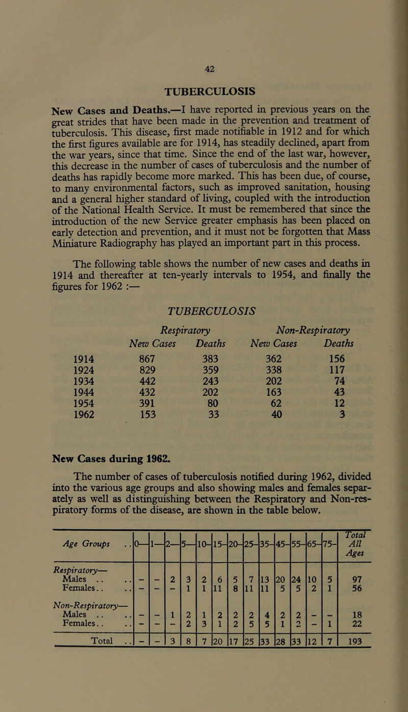 TUBERCULOSIS New Cases and Deaths.—I have reported in previous years on the great strides that have been made in the prevention and treatment of tuberculosis. This disease, first made notifiable in 1912 and for which the first figures available are for 1914, has steadily declined, apart from the war years, since that time. Since the end of the last war, however, this decrease in the number of cases of tuberculosis and the number of deaths has rapidly become more marked. This has been due, of course, to many environmental factors, such as improved sanitation, housing and a general higher standard of living, coupled with the introduction of the National Health Service. It must be remembered that since the introduction of the new Service greater emphasis has been placed on early detection and prevention, and it must not be forgotten that Mass Miniature Radiography has played an important part in this process. The following table shows the number of new cases and deaths in 1914 and thereafter at ten-yearly intervals to 1954, and finally the figures for 1962 :— TUBERCULOSIS Respiratory Non-Respiratory New Cases Deaths New Cases Deaths 1914 867 383 362 156 1924 829 359 338 117 1934 442 243 202 74 1944 432 202 163 43 1954 391 80 62 12 1962 153 33 40 3 New Cases during 1962. The number of cases of tuberculosis notified during 1962, divided into the various age groups and also showing males and females separ- ately as well as distinguishing between the Respiratory and Non-res- piratory forms of the disease, are shown in the table below. Age Groups 0— 1— 2— 5— 10- 15- 20- 25- 35- 45- 55- 65- 75- Total All Ages Respiratory— Males .. - - 2 3 2 6 5 7 13 20 24 10 5 97 Females.. - - - 1 1 11 8 11 11 5 5 2 1 56 Non-Respiratory— Males .. - - 1 2 1 2 2 2 4 2 2 — — 18 Females.. - 2 3 1 2 5 5 1 2 - 1 22 Total - - 3 8 7 20 17 25 33 28 33 12 7 193