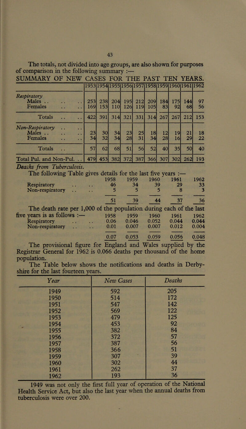 The totals, not divided into age groups, are also shown for purposes of comparison in the following summary :— SUMMARY OF NEW CASES FOR THE PAST TEN YEARS. 1953 1954 1955 1956 1957 1958 1959 1960 1961 1962 Respiratory Males .. 253 238 204 195 212 209 184 175 144 97 Females 169 153 110 126 119 105 83 92 68 56 Totals 422 391 314 321 331 314 267 267 212 153 Non-Respiratory Males .. 23 30 34 23 25 18 12 19 21 18 Females 34 32 34 28 31 34 28 16 29 22 Totals 57 62 68 51 56 52 40 35 50 40 Total Pul. and Non-Pul. .. 479 453 382 372 387 366 307 302 262 193 Deachs from Tuberculosis. The following Table gives details for the last five years :— 1958 1959 1960 1961 1962 Respiratory 46 34 39 29 33 Non-respiratory 5 5 5 8 3 51 39 44 37 36 The death rate per 1,000 of the population during each of the last years is as follows :— 1958 1959 1960 1961 1962 Respiratory 0.06 0.046 0.052 0.044 0.044 Non-respiratory 0.01 0.007 0.007 0.012 0.004 0.07 0.053 0.059 0.056 0.048 The provisional figure for England and Wales supplied by the Registrar General for 1962 is 0.066 deaths per thousand of the home population. The Table below shows the notifications and deaths in Derby- shire for the last fourteen years. Year New Cases Deaths 1949 592 205 1950 514 172 1951 547 142 1952 569 122 1953 479 125 1954 453 92 1955 382 84 1956 372 57 1957 387 56 1958 366 51 1959 307 39 1960 302 44 1961 262 37 1962 193 36 1949 was not only the first full year of operation of the National Health Service Act, but also the last year when the annual deaths from tuberculosis were over 200.