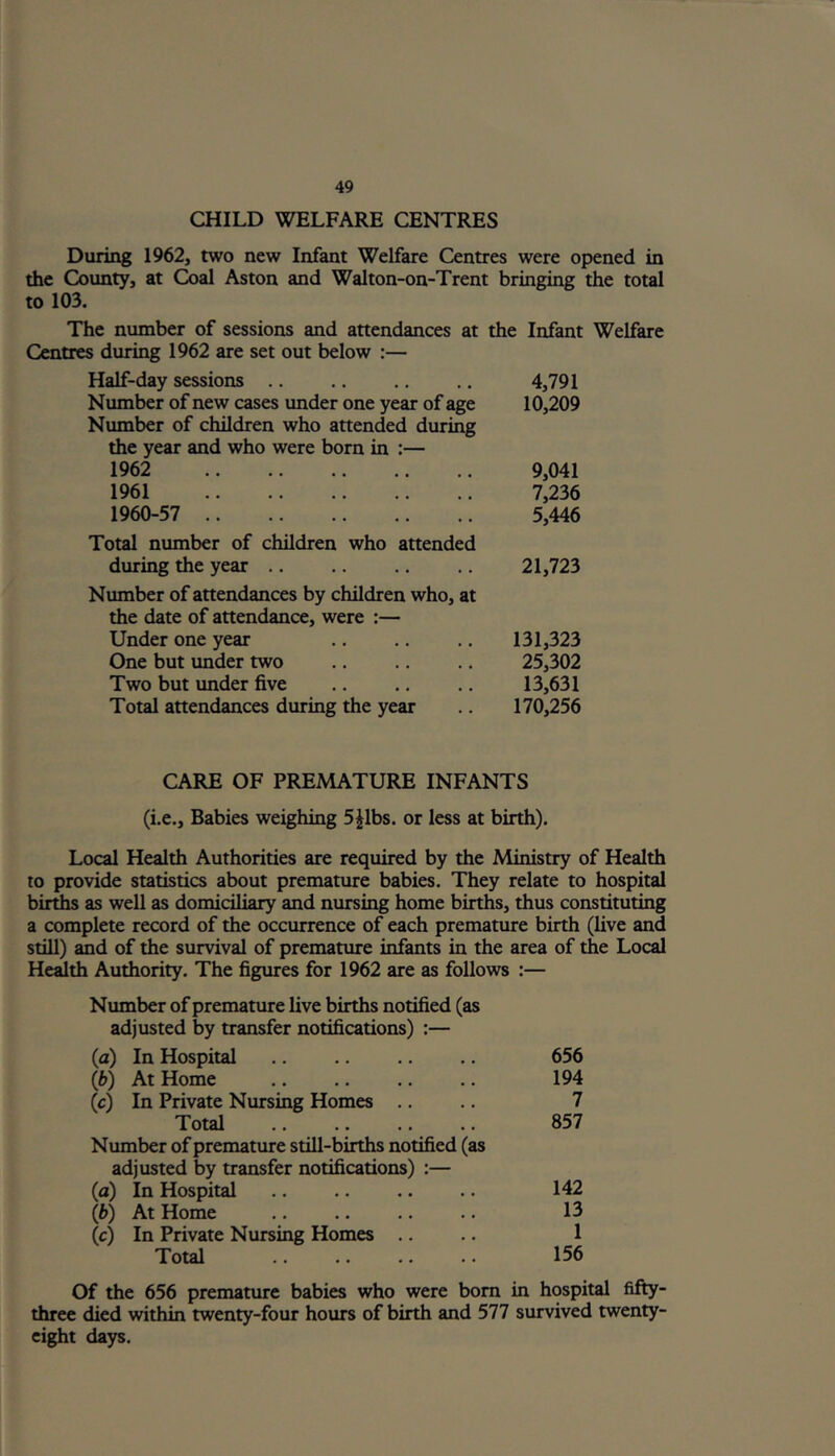 CHILD WELFARE CENTRES During 1962, two new Infant Welfare Centres were opened in the County, at Coal Aston and Walton-on-Trent bringing the total to 103. The number of sessions and attendances at the Infant Welfare Centres during 1962 are set out below :— Half-day sessions .. .. .. .. 4,791 Number of new cases under one year of age 10,209 Number of children who attended during the year and who were born in :— 1962 9,041 1961 7,236 1960-57 5,446 Total number of children who attended during the year 21,723 Number of attendances by children who, at the date of attendance, were :— Under one year 131,323 One but under two 25,302 Two but under five 13,631 Total attendances during the year .. 170,256 CARE OF PREMATURE INFANTS (i.e., Babies weighing 5£lbs. or less at birth). Local Health Authorities are required by the Ministry of Health to provide statistics about premature babies. They relate to hospital births as well as domiciliary and nursing home births, thus constituting a complete record of the occurrence of each premature birth (live and still) and of the survival of premature infants in the area of the Local Health Authority. The figures for 1962 are as follows :— Number of premature live births notified (as adjusted by transfer notifications) :— (а) In Hospital .. .. .. .. 656 (б) At Home 194 (V) In Private Nursing Homes .. .. 7 Total 857 Number of premature still-births notified (as adjusted by transfer notifications) :— (a) In Hospital .. .. .. .. 142 (b) At Home .. .. .. .. 13 (c) In Private Nursing Homes .. .. 1 Total 156 Of the 656 premature babies who were born in hospital fifty- three died within twenty-four hours of birth and 577 survived twenty- eight days.