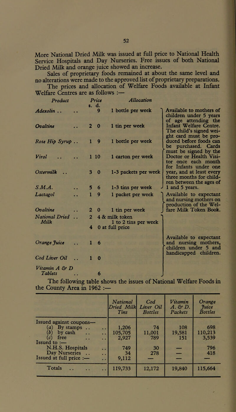 More National Dried Milk was issued at full price to National Health Service Hospitals and Day Nurseries. Free issues of both National Dried Milk and orange juice showed an increase. Sales of proprietary foods remained at about the same level and no alterations were made to the approved list of proprietary preparations. The prices and allocation of Welfare Foods available at Infant Welfare Centres are as follows :— Product Adexolin .. Price s. d. 9 Allocation 1 bottle per week Available to mothers of Ovaltine 2 0 1 tin per week children under 5 years of age attending the Infant Welfare Centre. Rose Hip Syrup .. 1 9 1 bottle per week The child’s signed wei- ght card must be pro- duced before foods can Virol 1 10 1 carton per week ^ be purchased. Cards 'must be signed by the Doctor or Health Visi- Ostermilk .. 3 0 1-3 packets per week tor once each month for Infants under one year, and at least every S.M.A. 5 6 1-3 tins per week three months for child- ren between the ages of 1 and 5 years. Lactagol 1 9 1 packet per week Available to expectant Ovaltine 2 0 and nursing mothers on y production of the Wel- fare Milk Token Book. National Dried .. Milk Orange Juice Cod Liver Oil Vitamin A & D 2 4 1 1 4 & milk token 1 to 2 tins per week 0 at full price 6 0 Available to expectant ^ and nmrsing mothers, 'children under 5 and handicapped children. Tablets .. 6 The following table shows the issues of National Welfare Foods in the County Area in 1962 :— National Dried Milk Tins Cod Liver Oil Bottles Vitamin A.&D. Packets Orange Juice Bottles Issued against coupons— (a) By stamps .. 1,206 74 108 698 (b) by cash 105,705 11,001 19,581 110,213 (c) free 2,927 789 151 3,539 Issued to :— N.H.S. Hospitals 749 30 — 796 Day Nurseries .. 34 278 — 418 Issued at full price :— 9,112 — — — Totals 119,733 12,172 19,840 115,664