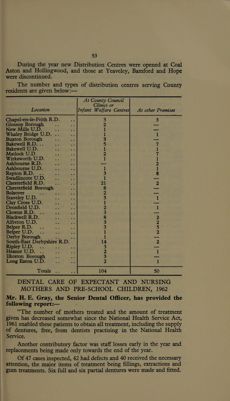During the year new Distribution Centres were opened at Coal Aston and Hollingwood, and those at Yeaveley, Bamford and Hope were discontinued. The number and types of distribution centres serving County residents are given below:— Location At County Council Clinics or Infant Welfare Centres At other Premises Chapel-en-le-Frith R.D. 3 3 Glossop Borough 2 — New Mills U.D. 1 — Whaley Bridge U.D. .. 1 1 Buxton Borough 3 — Bakewell R.D. .. 5 7 Bakewell U.D. 1 1 Matlock U.D 2 7 Wirksworth U.D. 1 1 Ashbourne R.D. — 2 Ashbourne U.D. 1 1 Repton R.D. .. 3 8 Swadlincote U.D. 1 — Chesterfield R.D. 21 2 Chesterfield Borough 8 — Bolsover 2 — Staveley U.D. 3 1 Clay Cross U.D. 1 — Dronfield U.D 2 1 Clowne R.D. .. 3 — Blackwell R.D. 8 2 Alfreton U.D. 3 2 Belper R.D. 3 5 Belper U.D 1 2 Derby Borough 1 — South-East Derbyshire R.D. 14 2 Ripley U.D. 3 — Heanor U.D. .. 2 1 Ilkeston Borough 3 — Long Eaton U.D. 2 1 Totals .. 104 50 DENTAL CARE OF EXPECTANT AND NURSING MOTHERS AND PRE-SCHOOL CHILDREN, 1962 Mr. H. E. Gray, the Senior Dental Officer, has provided the following report:— “The number of mothers treated and the amount of treatment given has decreased somewhat since the National Health Service Act, 1961 enabled these patients to obtain all treatment, including the supply of dentures, free, from dentists practising in the National Health Service. Another contributory factor was staff losses early in the year and replacements being made only towards the end of the year. Of 47 cases inspected, 42 had defects and 40 received the necessary attention, the major items of treatment being fillings, extractions and gum treatments. Six full and six partial dentures were made and fitted.