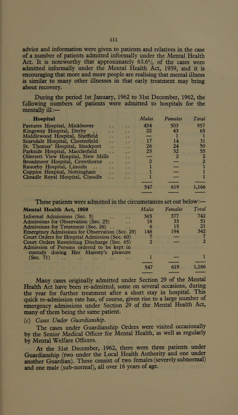advice and information were given to patients and relatives in the case of a number of patients admitted informally under the Mental Health Act. It is noteworthy that approximately 63.6% of the cases were admitted informally under the Mental Health Act, 1959, and it is encouraging that more and more people are realising that mental illness is similar to many other illnesses in that early treatment may bring about recovery. During the period 1st January, 1962 to 31st December, 1962, the following numbers of patients were mentally ill:— admitted to hospitals for the Hospital Males Females Total Pastures Hospital, Mickleover 454 503 957 JKingsway Hospital, Derby 22 43 65 Middlewood Hospital, Sheffield .. — 1 1 Scarsdale Hospital, Chesterfield St. Thomas’ Hospital, Stockport 17 14 31 26 24 50 Parkside Hospital, Macclesfield 23 32 55 Ollersett View Hospital, New Mills — 2 2 Broadmoor Hospital, Crowthome 2 — 2 Rauceby Hospital, Lincoln 1 — 1 Coppice Hospital, Nottingham 1 — 1 Cheadle Royal Hospital, Cheadle 1 — 1 547 619 1,166 These patients were admitted in the circumstances set out below:— Mental Health Act, 1959 Males Females Total Informal Admissions (Sec. 5) 365 377 742 Admissions for Observation (Sec. 25) 18 33 51 Admissions for Treatment (Sec. 26) .. 6 15 21 Emergency Admissions for Observation (Sec. 29) 148 194 342 Court Orders for Hospital Admission (Sec. 60) 7 — 7 Court Orders Restricting Discharge (Sec. 65) Admission of Persons ordered to be kept in custody during Her Majesty’s pleasure 2 2 (Sec. 71) 1 ' 1 547 619 1,166 Many cases originally admitted under Section 29 of the Mental Health Act have been re-admitted, some on several occasions, during the year for further treatment after a short stay in hospital. This quick re-admission rate has, of course, given rise to a large number of emergency admissions under Section 29 of the Mental Health Act, many of them being the same patient. (c) Cases Under Guardianship. The cases under Guardianship Orders were visited occasionally by the Senior Medical Officer for Mental Health, as well as regularly by Mental Welfare Officers. At the 31st December, 1962, there were three patients under Guardianship (two under the Local Health Authority and one under another Guardian). These consist of two females (severely subnormal) and one male (sub-normal), all over 16 years of age.