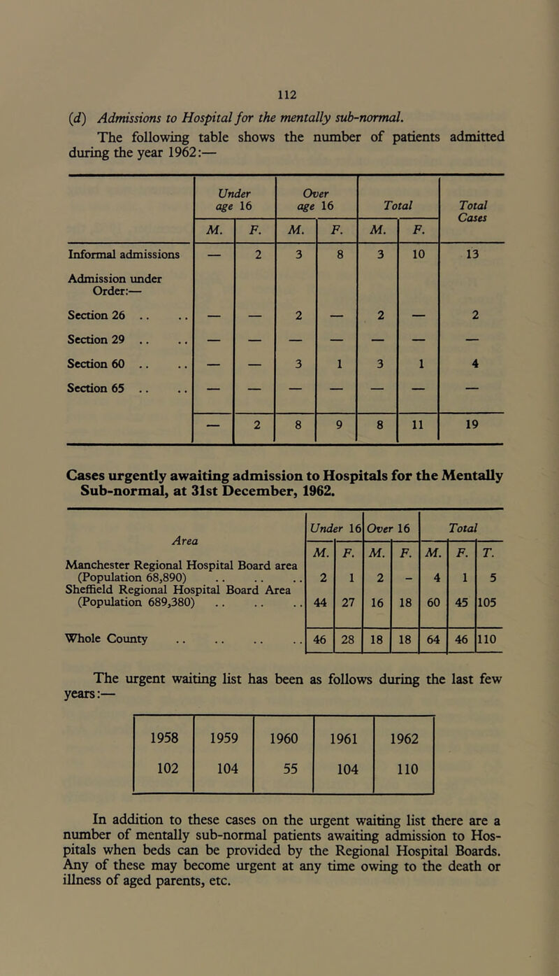 (d) Admissions to Hospital for the mentally sub-normal. The following table shows the number of patients admitted during the year 1962:— Under age 16 Over age 16 Total Total Cases M. F. M. F. M. F. Informal admissions — 2 3 8 3 10 13 Admission under Order:— Section 26 .. 2 2 2 Section 29 .. — — — — — — — Section 60 .. — — 3 1 3 1 4 Section 65 .. — — — — — — — — 2 8 9 8 11 19 Cases urgently awaiting admission to Hospitals for the Mentally Sub-normal, at 31st December, 1962. Under 16 Over 16 Total Area M. F. M. F. M. F. T. Manchester Regional Hospital Board area (Population 68,890) 2 1 2 — 4 1 5 Sheffield Regional Hospital Board Area (Population 689,380) 44 27 16 18 60 45 105 Whole County 46 28 18 18 64 46 110 The urgent waiting list has been as follows during the last few years:— 1958 1959 1960 1961 1962 102 104 55 104 110 In addition to these cases on the urgent waiting list there are a number of mentally sub-normal patients awaiting admission to Hos- pitals when beds can be provided by the Regional Hospital Boards. Any of these may become urgent at any time owing to the death or illness of aged parents, etc.
