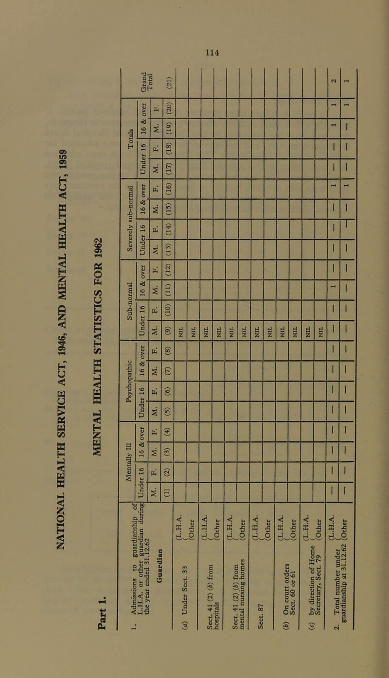 NATIONAL HEALTH SERVICE ACT, 1946, AND MENTAL HEALTH ACT, 1959 0< Grand Total (21) (N r-4 Totals 16 & over 0 01 V-/ 1-4 r—4 M. P 1 Under 16 hi 00 •—« V—' 1 1 2 P r—4 1 1 Severely sub-normal M o > o hi ✓”\ vO H - vO *—• M. /-N ID r—4 1 1 vO M hi P r—4 V-/ 1 1 T3 G & 2 rH 1 1 ■a i o , M > o hi CN r-4 1 1 vO T—4 2 «—4 H •—4 1 G i £> 3 00 vO r-4 J-4 hi /-v o s-/ 1 1 *6 G P 2 Ov d z j4 2 hJ M 2 Hi Z h1 2 d z Hi 2 NIL >4 2 A 2 i ►J 2 1 1 u 3 cd o, u u > o hi 00 v-/ 1 1 c8 vO >—4 2 /-> 1 1 ■9 CO a. vO »—< tH hi vO 1 1 G P 2 in 1 1 G3 > o hi p 1 1 <3' vO »—i 2 cn 1 1 g 2 vO H M hi / N « 1 1 TJ G P 2 /-V V_^ 1 1 1. Admissions to guardianship of L.H.A. or other guardian during the year ended 31.12.62 Guardian (L.H.A. (a) Under Sect. 33 ( (Other (L.H.A. Sect. 41 (2) (£) from ( hospitals (Other (L.H.A. Sect. 41 (2) (6) from ( mental nursing homes (Other (L.H.A. Sect. 87 ( (Other (L.H.A. (o) On court orders ( Sect. 60 or 61 (Other (L.H.A. (c) by direction of Home ( Secretary, Sect. 79 (Other (L.H.A. 2. Total number under ( guardianship at 31.12.62 (Other