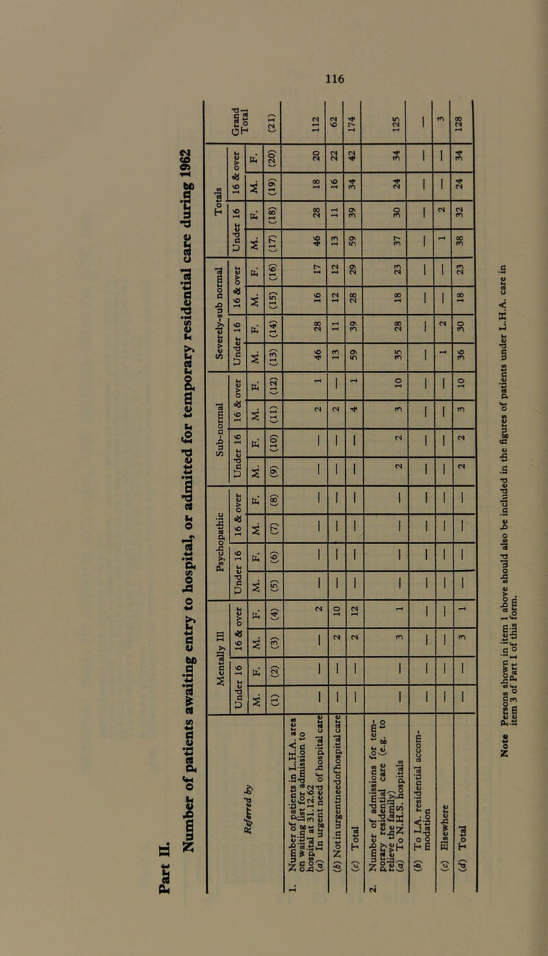 s u bl) •d 41 d u •a a 41 •d —< CD 41 h >. u d h a a 41 ■M (4 <2 •d 41 C I •d d h O #s d ■w • •H C, C/5 o 43 a 41 bl) .a */ 1 CD ■M a 41 •a d a Vm o S? Grand Total (21) 112 62 174 125 1 cn 128 ■3 16 & over ui o cn N-/ 20 22 42 34 1 I cn S /*■> On H 00 H NO iH 34 24 1 I CN O h NO H ✓“N 00 r—i V-/ 28 H 39 | 30 1 CN CN ro o TJ C D s r-^ 46 cn fH 59 37 1 iH 00 cn Severely-sub normal j u o > o fa /~s NO t-H W rH CN H On CN 23 1 1 cn CN o8 NO H s in *-H NO H <N *-h 00 CN 00 H 1 1 00 r—i NO t-H U -d* H 28 r-4 ON cn 28 1 CN oe •d D s rn H 46 cn On in 35 1 rH NO cn Sub-normal 16 & over ui /~s cn «»h v_x wH I rH o rH 1 1 o H s *-H »—< W CN cn r* cn 1 1 cn Under 16 /N O H 1 1 1 CN 1 1 CN i /“s On 1 1 1 CN 1 1 CN Psychopathic 16 & over fa /■s 00 w 1 1 1 1 1 1 1 S r* 1 1 1 1 1 1 1 Under 16 h NO 1 1 1 1 1 1 1 M. 1 /~s in N-/ 1 1 1 1 1 1 1 Mentally 111 16 & over ** cn o rH CN pH 1 1 »—< s to i CN CN cn 1 1 cn Under 16 fa cn i 1 1 1 1 1 l s *-h I 1 1 1 1 1 1 Referred by 1. Number of patients in L.H.A. area on waiting list for admission to hospital at 31.12.62 (a) In urgent need of hospital care (4) Not in urgentneedof hospital care (c) Total 2. Number of admissions for tem- porary residential care (e.g. to relieve the family) (a) To N.H.S. hospitals (4) To LA. residential accom- modation (c) Elsewhere (d) Total Note Persons shown in item 1 above should also be included in the figures of patients under L.H.A. care in item 3 of Part I of this form.
