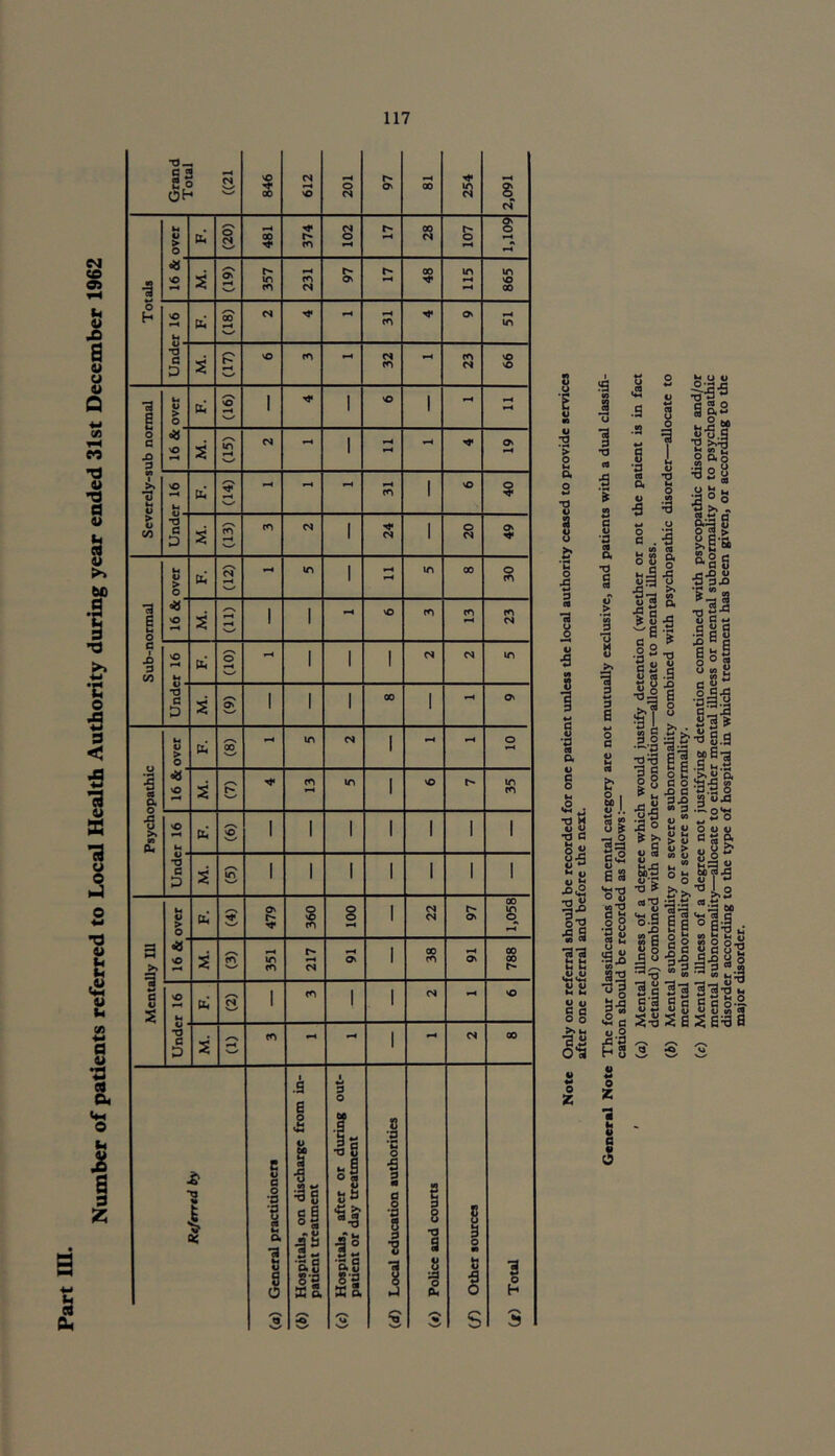 Number of patients referred to Local Health Authority during year ended 31st December 1962 a ■w Grand Total ((21 846 612 201 97 00 254 2,091 ■a hi o > O fa O CN 481 374 102 H 00 <N 107 1,109 <# vO s (61) 357 231 97 h- iH 48 SIT 865 o h nO H hi y~\ 00 »—i (N ■<r *■4 31 On *“4 in •S c D M. H vO m 32 rH 23 66 Severely-sub normal hi o ► o vO 1 1 NO 1 i—4 1—4 «8 vO »—i 1 M- in H M •—i 1 On H nO h b ✓”x ** r-4 H *■■4 •—« •H cn 1 NO 40 •d c D 2 rn •—i V-/ tn M 1 24 1 20 49 Sub-normal h. o > O b ^■Nl (N in 1 »—1 •—I in 00 30 o 2 •—< N—' 1 1 •H vO m eo H 23 no hi o - 1 1 1 cs in T3 C D 2 s V_^ 1 l 1 00 l *h ON Psychopathic hi o > o iu 00 1—4 in CN 1 H H o nO 2 ✓N v_^ ** cn in 1 NO t 35 vO hi o 1 1 1 1 1 1 1 •d c D 2 in 1 1 1 1 1 1 1 Mentally 111 hi > o b s~\ V-/ 479 360 100 1 22 On 1,058 •a nO •—1 2 tn 351 217 r-H O' 1 38 On 00 00 f- NO hi fa /-N cs w 1 cn 1 1 CN H NO *d c D 2 N—^ tn H - 1 <N 00 & d V 1 * (a) General practitioner* (&) Hospitals, on discharge from in- patient treatment (e) Hospitals, after or during out- patient or day treatment (d) Local education authorities («) Police and courts (/) Other sources (t) Total o Z ** ts II “l | :ili 09 O O <r1 d 3 2 rt.9 •31 o s w u a 3*5 ^♦■•'uSSSS’sr s-ssesesa 0.0 ^ 2 o -c1 ^ HS3 e ^ o 9 o Z « & - a 3