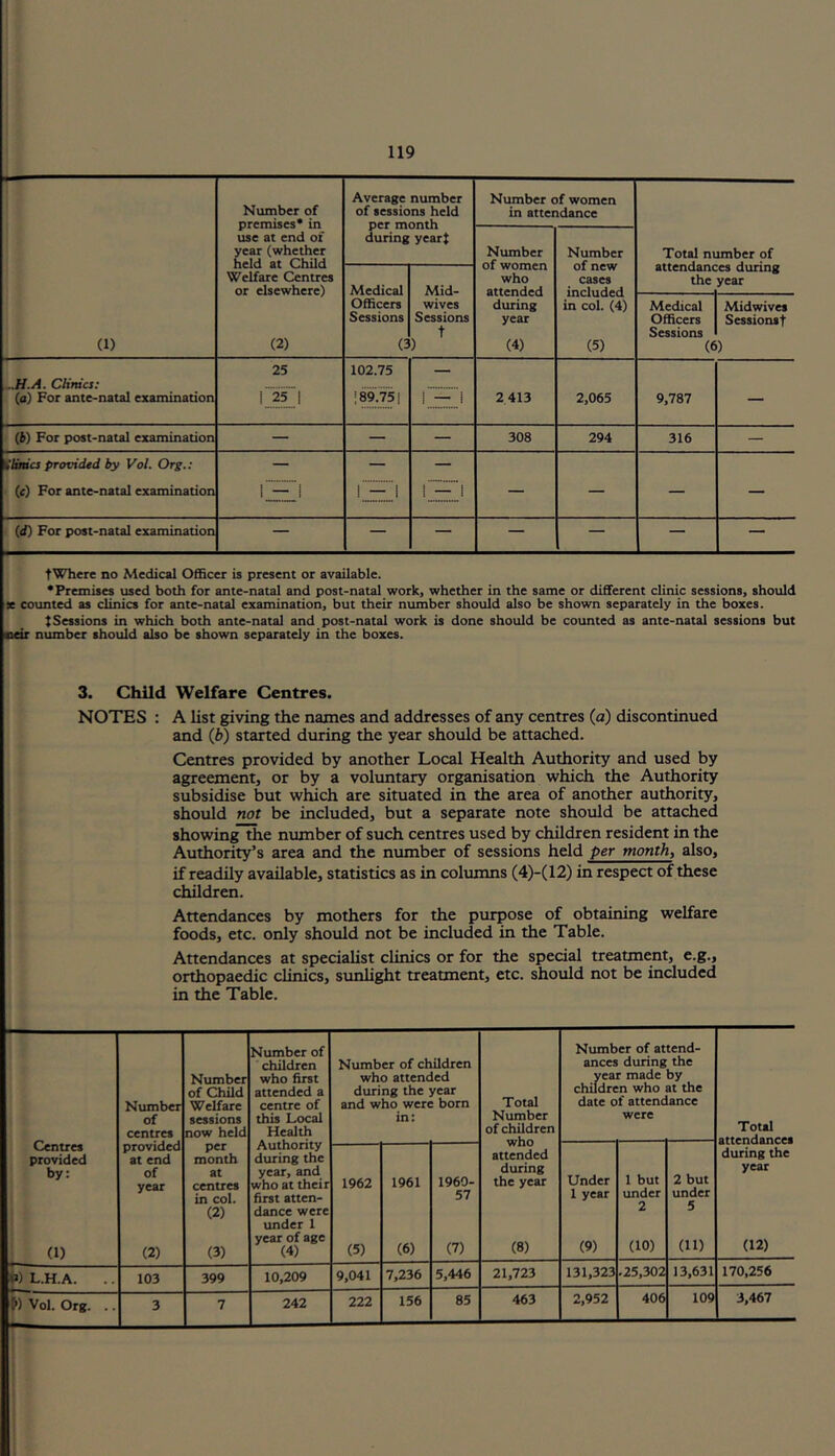 Number of premises* in use at end of year (whether held at Child Welfare Centres or elsewhere) (2) Average number of sessions held per month during year! Number of women in attendance Number Number of new cases included in col. (4) (5) Total number of Mid- who attended during year (4) auenaanc the es during year (I) Officers Sessions a wives Sessions ) ^ Medical Officers Sessions (6 Midwives Sessions! ) ..H.A. Clinics: (a) For ante-natal examination 25 1 ~25~ 1 102.75 ! 89.75 j i — i 2413 2,065 9,787 — (6) For post-natal examination — — 308 294 316 — mimics provided by Vol. Org.: (c) For ante-natal examination i - i !.-J 1 ~ 1 — — — — (d) For post-natal examination — — — — — — tWhere no Medical Officer is present or available. •Premises used both for ante-natal and post-natal work, whether in the same or different clinic sessions, should x counted as clinics for ante-natal examination, but their number should also be shown separately in the boxes. t Sessions in which both ante-natal and post-natal work is done should be counted as ante-natal sessions but neir number should also be shown separately in the boxes. 3. Child Welfare Centres. NOTES : A list giving the names and addresses of any centres (a) discontinued and (b) started during the year should be attached. Centres provided by another Local Health Authority and used by agreement, or by a voluntary organisation which the Authority subsidise but which are situated in the area of another authority, should not be included, but a separate note should be attached showing the number of such centres used by children resident in the Authority’s area and the number of sessions held per month, also, if readily available, statistics as in columns (4)-(12) in respect of these children. Attendances by mothers for the purpose of obtaining welfare foods, etc. only should not be included in the Table. Attendances at specialist clinics or for the special treatment, e.g., orthopaedic clinics, sunlight treatment, etc. should not be included in the Table. Centres provided by: (1) Number of centres provided at end of year (2) Number of Child Welfare sessions now held per month at centres in col. (2) (3) Number of children who first attended a centre of this Local Health Authority during the year, and who at their first atten- dance were under 1 year of age (4) Number of children who attended during the year and who were born in: Total Number of children who attended during the year (8) Numb ances yea child re date o er of at during made n who f attenc were tend- the by u at the ance Total attendances during the year (12) 1962 (5) 1961 (6) 1960- 57 (7) Under 1 year (9) 1 but under 2 (10) 2 but under 5 (H) *») L.H.A. 103 399 10,209 9,041 7,236 5,446 21,723 131,323 .25,302 13,631 170,256 '}) Vol. Org. . . 3 7 242 222 156 85 463 2,952 406 109 3,467