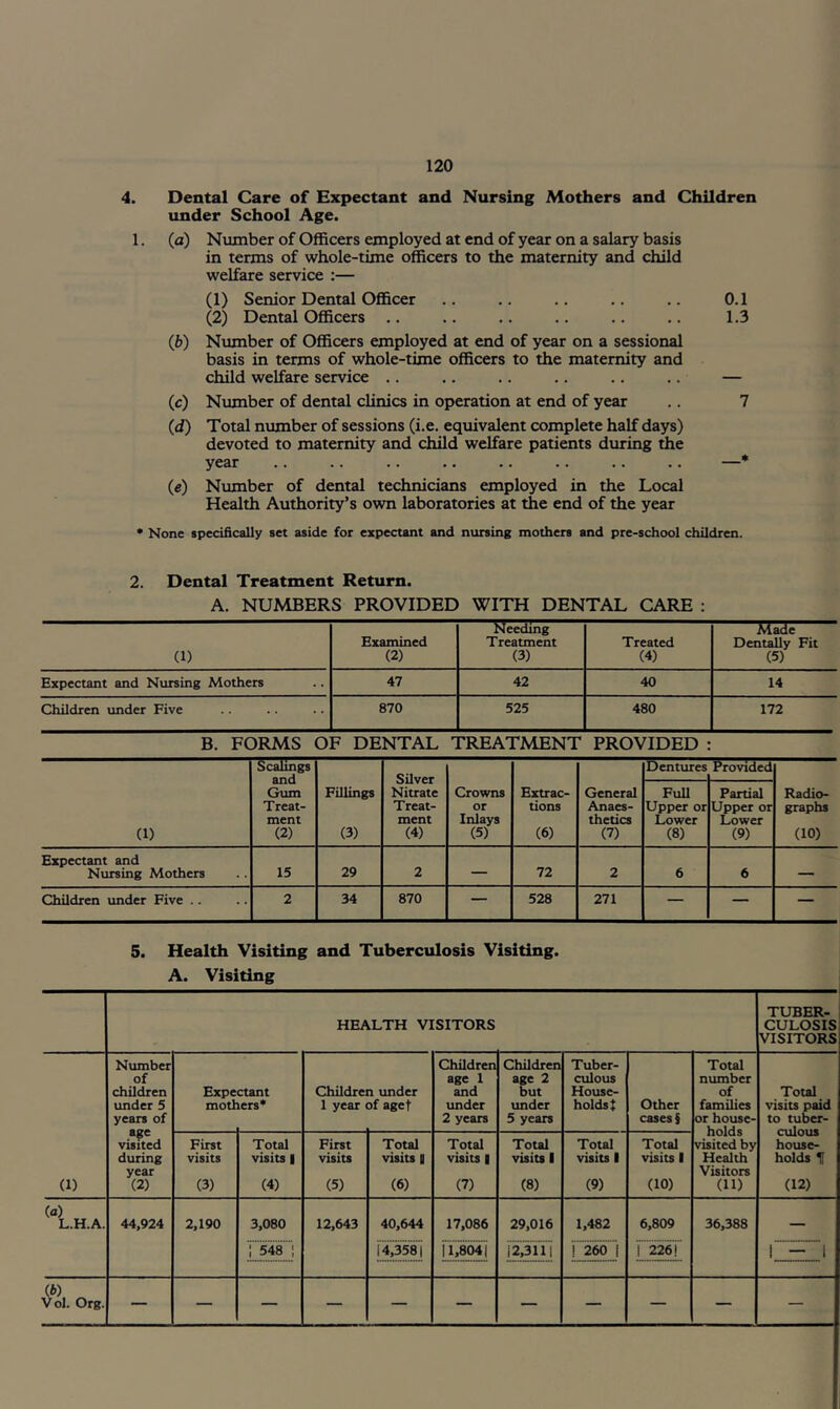 4. Dental Care of Expectant and Nursing Mothers and Children under School Age. 1. (a) Number of Officers employed at end of year on a salary basis in terms of whole-time officers to the maternity and child welfare service :— (1) Senior Dental Officer .. .. .. .. .. 0.1 (2) Dental Officers .. .. .. .. .. .. 1.3 (b) Number of Officers employed at end of year on a sessional basis in terms of whole-time officers to the maternity and child welfare service .. .. .. .. .. .. — (e) Number of dental clinics in operation at end of year .. 7 (,d) Total number of sessions (i.e. equivalent complete half days) devoted to maternity and child welfare patients during the year .. .. .. .. .. .. .. .. —* (e) Number of dental technicians employed in the Local Health Authority’s own laboratories at the end of the year • None specifically set aside for expectant and nursing mothers and pre-school children. 2. Dental Treatment Return. A. NUMBERS PROVIDED WITH DENTAL CARE : (1) Examined (2) Needing Treatment (3) Treated (4) Made Dentally Fit (5) Expectant and Nursing Mothers 47 42 40 14 Children under Five 870 525 480 172 B. FORMS OF DENTAL 1 fREATMENT PROVIDED : (1) Scalings and Gum Treat- ment (2) Fillings (3) Silver Nitrate Treat- ment (4) Crowns or Inlays (5) Extrac- tions (6) General Anaes- thetics (7) Dentures Provided Radio- graphs GO) Full Upper or Lower (8) Partial Upper or Lower (9) Expectant and Nursing Mothers 15 29 2 — 72 2 6 6 — Children under Five .. 2 34 870 — 528 271 — — — 5. Health Visiting and Tuberculosis Visiting. A. Visiting HEALTH VISITORS TUBER- CULOSIS VISITORS (1) Number of children under 5 years of ape visited during year (2) Expe motl ctant lers* Childre 1 year a under of agef Children age 1 and under 2 years Children age 2 but under 5 years Tuber- culous House- holds! Other cases § Total number of families or house- holds visited by Health Visitors (11) Total visits paid to tuber- culous house- holds u (12) First visits (3) Total visits | (4) First visits (5) Total visits U (6) Total visits I (7) Total visits 1 (8) Total visits 1 (9) Total visits 1 (10) (a) L.H.A. 44,924 2,190 3,080 12,643 40,644 17,086 29,016 1,482 6,809 36,388 — ! 548 ; I4,358| 11,804 i 12,3111 ! 260 | ! 226! i - i (6) Vol. Org. — — — — — — — — — — —