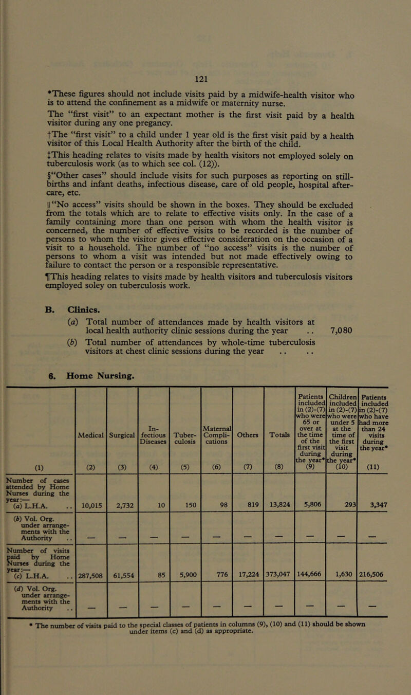 •These figures should not include visits paid by a midwife-health visitor who is to attend the confinement as a midwife or maternity nurse. The “first visit” to an expectant mother is the first visit paid by a health visitor during any one pregancy. fThe “first visit” to a child under 1 year old is the first visit paid by a health visitor of this Local Health Authority after the birth of the child. ♦This heading relates to visits made by health visitors not employed solely on tuberculosis work (as to which see col. (12)). §“Other cases” should include visits for such purposes as reporting on still- births and infant deaths, infectious disease, care of old people, hospital after- care, etc. II “No access” visits should be shown in the boxes. They should be excluded from the totals which are to relate to effective visits only. In the case of a family containing more than one person with whom the health visitor is concerned, the number of effective visits to be recorded is the number of persons to whom the visitor gives effective consideration on the occasion of a visit to a household. The number of “no access” visits is the number of persons to whom a visit was intended but not made effectively owing to failure to contact the person or a responsible representative. HThis heading relates to visits made by health visitors and tuberculosis visitors employed soley on tuberculosis work. B. Clinics. (a) Total number of attendances made by health visitors at local health authority clinic sessions dining the year .. 7,080 (b) Total number of attendances by whole-time tuberculosis visitors at chest clinic sessions during the year 6. Home Nursing. (1) Medical (2) Surgical (3) In- fectious Diseases (4) Tuber- culosis (5) Maternal Compli- cations (6) Others (7) Totals (8) Patients included in (2)-(7) who were 65 or over at the time of the first visit during the year* (9) Children included in(2)-(7) who were under 5 at the time of the first visit during the year* (10) Patients included in(2)-(7) who have had more than 24 visits during the year* (11) Number of cases attended by Home Nurses during the year:— (a) L.H.A. 10,015 2,732 10 150 98 819 13,824 5,806 293 3,347 (4) Vol. Org. under arrange- ments with the Authority _ Number of visits paid by Home Nurses during the year:— (c) L.H.A. 287,508 61,554 85 5,900 776 17,224 373,047 144,666 1,630 216,506 (d) Vol. Org. under arrange- ments with the Authority — — — — — — — — — — • The number of visits paid to the special classes of patients in columns (9), (10) and (11) should be shown under items (c) and (d) as appropriate.