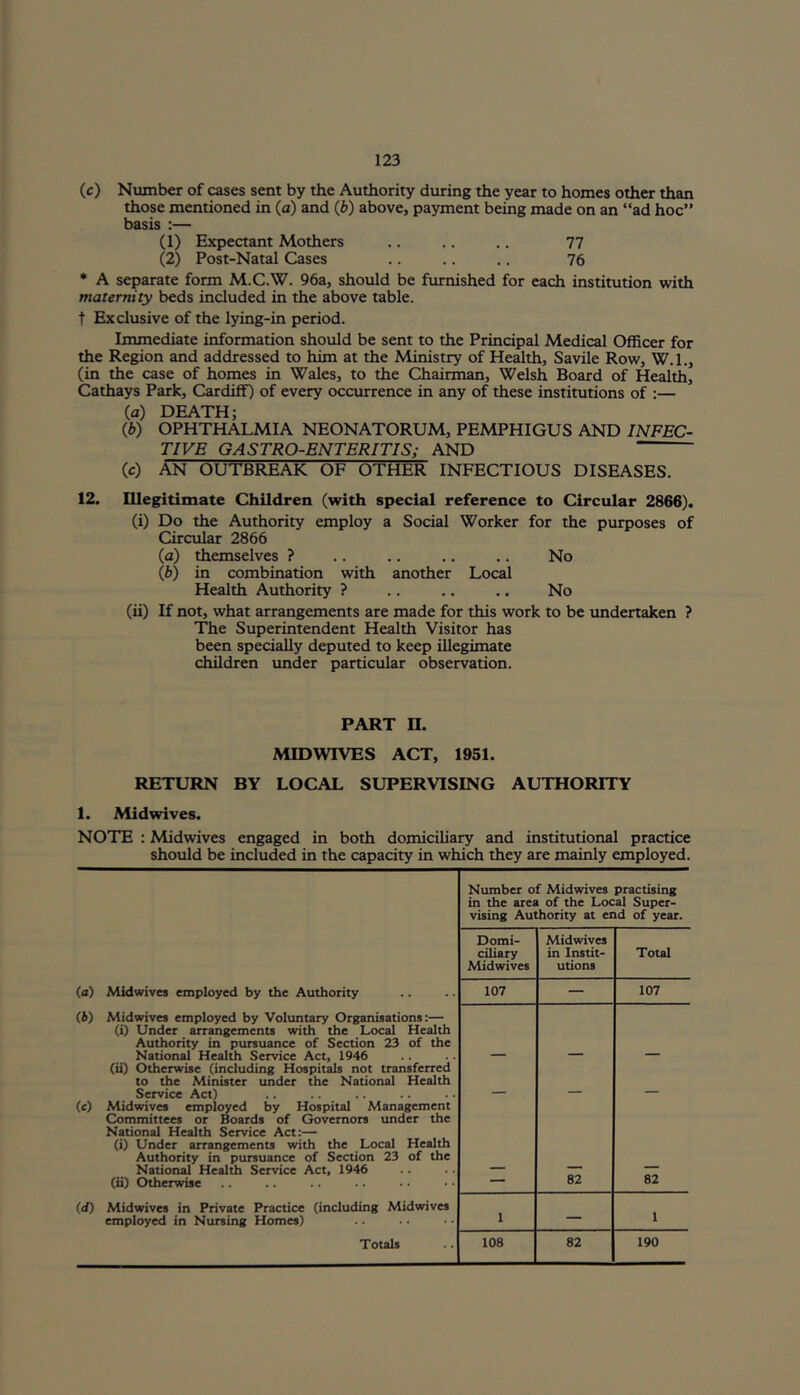 (c) Number of cases sent by the Authority during the year to homes other than those mentioned in (a) and (6) above, payment being made on an “ad hoc” basis :— (1) Expectant Mothers .. .. .. 77 (2) Post-Natal Cases .. .. .. 76 * A separate form M.CAV. 96a, should be furnished for each institution with maternity beds included in the above table, t Exclusive of the lying-in period. Immediate information should be sent to the Principal Medical Officer for the Region and addressed to him at the Ministry of Health, Savile Row, W.I., (in the case of homes in Wales, to the Chairman, Welsh Board of Health, Cathays Park, Cardiff) of every occurrence in any of these institutions of :— (a) DEATH; (b) OPHTHALMIA NEONATORUM, PEMPHIGUS AND INFEC- TIVE GASTRO-ENTERITIS; AND (c) AN OUTBREAK OF OTHER INFECTIOUS DISEASES. 12. Illegitimate Children (with special reference to Circular 2866). (i) Do the Authority employ a Social Worker for the purposes of Circular 2866 (a) themselves ? .. .. .. .. No (b) in combination with another Local Health Authority ? .. .. .. No (ii) If not, what arrangements are made for this work to be undertaken ? The Superintendent Health Visitor has been specially deputed to keep illegimate children under particular observation. PART II. MIDWIVES ACT, 1951. RETURN BY LOCAL SUPERVISING AUTHORITY 1. Midwives. NOTE : Midwives engaged in both domiciliary and institutional practice should be included in the capacity in which they are mainly employed. Number of Midwives practising in the area of the Local Super- vising Authority at end of year. (а) Midwives employed by the Authority (б) Midwives employed by Voluntary Organisations:— (i) Under arrangements with the Local Health Authority in pursuance of Section 23 of the National Health Service Act, 1946 (ii) Otherwise (including Hospitals not transferred to the Minister under the National Health Service Act) (e) Midwives employed by Hospital Management Committees or Boards of Governors under the National Health Service Act:— (i) Under arrangements with the Local Health Authority in pursuance of Section 23 of the National Health Service Act, 1946 (ii) Otherwise (d) Midwives in Private Practice (including Midwives employed in Nursing Homes) Totals Domi- ciliary Midwives Midwives in Instit- utions Total 107 — 107 — 82 82 1 — 1 108 82 190