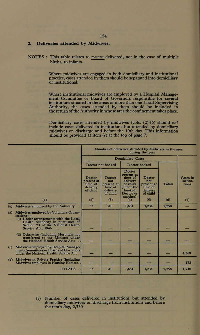 2. Deliveries attended by Midwives. NOTES : This table relates to women delivered, not in the case of multiple births, to infants. Where midwives are engaged in both domiciliary and institutional practice, cases attended by them should be separated into domiciliary or institutional. Where institutional mid wives are employed by a Hospital Manage- ment Committee or Board of Governors responsible for several institutions situated in the areas of more than one Local Supervising Authority, the cases attended by them should be included in the return of the Authority in whose area the confinement takes place. Domiciliary cases attended by midwives (cols. (2)-(6) should not include cases delivered in institutions but attended by domiciliary midwives on discharge and before the 10th day. This information should be provided at item (e) at the top of page 7. Number of deliveries attended by Midwives in the area during the year Domiciliary Cases Doctor not booked Doctor booked (1) Doctor present at time of delivery of child (2) Doctor not present at time of delivery of child (3) Doctor present at time of delivery of child (either the booked Doctor or another) (4) Doctor not present at time of delivery of child (5) Totals (6) Cases in Institu- tions (7) (a) Midwives employed by the Authority .. 33 310 1,681 3,234 5,258 — (6) Midwives employed by Voluntary Organ- isations :— (i) Under arrangements with the Local Health Authority in pursuance of Section 23 of the National Health Service Act, 1946 (ii) Otherwise (including Hospitals not transferred to the Minister under the National Health Service Act) .. __ __ _ - (c) Midwives employed by Hospital Manage- ment Committees or Boards of Governors under the National Health Service Act .. - - 4,568 (d) Midwives in Private Practice (including Midwives employed in Nursing Homes).. — — — — — 172 TOTALS .. 33 310 1,681 3,234 5,258 4,740 (e) Number of cases delivered in institutions but attended by domiciliary midwives on discharge from institutions and before the tenth day, 2,330