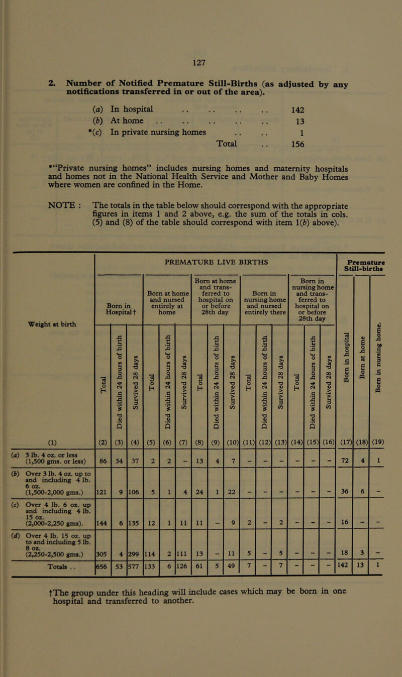2. Number of Notified Premature Still-Births (as adjusted by any notifications transferred in or out of the area). (а) In hospital 142 (б) At home .. .. .. .. .. 13 *(c) In private nursing homes .. .. 1 Total .. 156 •“Private nursing homes” includes nursing homes and maternity hospitals and homes not in the National Health Service and Mother and Baby Homes where women are confined in the Home. NOTE : The totals in the table below should correspond with the appropriate figures in items 1 and 2 above, e.g. the sum of the totals in cols. (5) and (8) of the table should correspond with item 1(6) above). PREMATURE LIVE BIRTHS Premature Still-birthi Weight at birth (1) Bom in Hospital t Bom at h and nur entirely home ome scd at Bom at home and trans- ferred to hospital on or before 28th day Bom in nursing home and nursed entirely there Bom in nursing home and trans- ferred to hospital on or before 28th day § Total 3 Died within 24 hours of birth 3 Survived 28 days 3 Total § Died within 24 hours of birth Survived 28 days 43 Total S Died within 24 hours of birth 5 Survived 28 days H Total v-/ J3 Died within 24 hours of birth (2 Survived 28 days 3 o H (14) Died within 24 hours of birth SI Survived 28 days Bom in hospital V 1 o A 08 E o « (18) S Bom in nursing home (a) 3 lb. 4 oz. or less (1,500 gms. or less) 86 34 37 2 2 - 13 4 7 72 4 1 (4) Over 3 lb. 4 oz. up to and including 4 lb. 6 oz. (1,500-2,000 gms.) 121 9 106 5 1 4 24 1 22 36 6 (0 Over 4 lb. 6 oz. up and including 4 lb. 15 oz. (2,000-2,250 gms). 144 6 135 12 1 11 11 9 2 2 16 W) Over 4 lb. 15 oz. up to and including 5 lb. 8 oz. (2,250-2,500 gms.) 305 4 299 114 2 111 13 11 5 5 18 3 Totals .. 656 53 577 133 6 126 61 5 49 7 7 - 142 13 1 |The group under this heading will include cases which may be bom in one hospital and transferred to another.