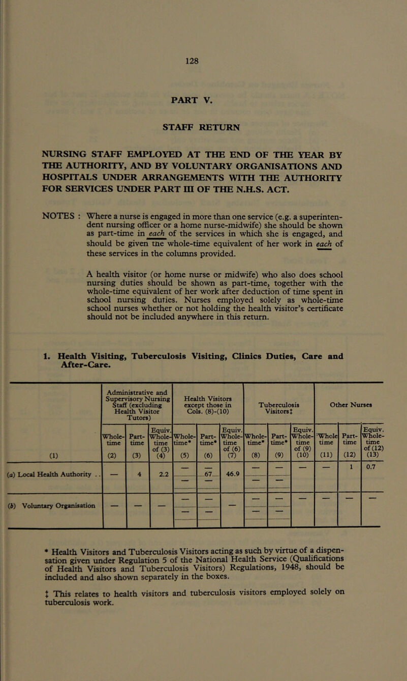 128 PART V. STAFF RETURN NURSING STAFF EMPLOYED AT THE END OF THE YEAR BY THE AUTHORITY, AND BY VOLUNTARY ORGANISATIONS AND HOSPITALS UNDER ARRANGEMENTS WITH THE AUTHORITY FOR SERVICES UNDER PART ID OF THE N.H.S. ACT. NOTES : Where a nurse is engaged in more than one service (e.g. a superinten- dent nursing officer or a home nurse-midwife) she should be shown as part-time in each of the services in which she is engaged, and should be given tne whole-time equivalent of her work in each of these services in the columns provided. A health visitor (or home nurse or midwife) who also does school nursing duties should be shown as part-time, together with the whole-time equivalent of her work after deduction of time spent in school nursing duties. Nurses employed solely as whole-time school nurses whether or not holding the health visitor’s certificate should not be included anywhere in this return. 1. Health Visiting, Tuberculosis Visiting, Clinics Duties, Care and After-Care. (1) Administrative and Supervisory Nursing Staff (excluding Health Visitor Tutors) Health Visitors except those in Cols. (8)-(10) Tuberculosis Visitors f Ot her Nurses Whole- time (2) Part- time (3) Equiv. Whole- time of (3) (4) Whole- time* (5) Part- time* (6) Equiv. Whole- time of (6) (7) Whole- time* (8) Part- time* (9) Equiv. Whole- time of (9) (10) 'Whole time (11) Part- time (12) Equiv. Whole- time of(12) (13) (a) Local Health Authority .. — 4 2.2 — 67 46.9 — — 1 0.7 — — — (4) Voluntary Organisation — — — — — — — — — — — — * Health Visitors and Tuberculosis Visitors acting as such by virtue of a dispen- sation given under Regulation 5 of the National Health Service (Qualifications of Health Visitors and Tuberculosis Visitors) Regulations, 1948, should be included and also shown separately in the boxes. X This relates to health visitors and tuberculosis visitors employed solely on tuberculosis work.