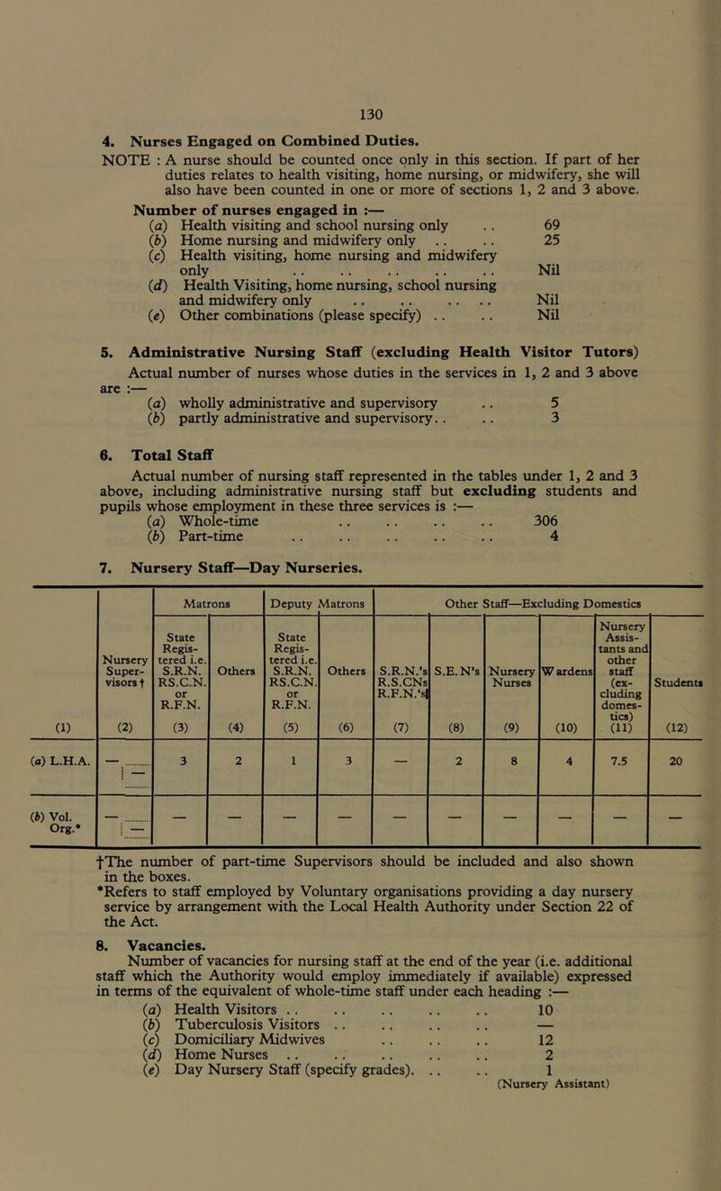 4. Nurses Engaged on Combined Duties. NOTE : A nurse should be counted once only in this section. If part of her duties relates to health visiting, home nursing, or midwifery, she will also have been counted in one or more of sections 1, 2 and 3 above. Number of nurses engaged in :— (a) Health visiting and school nursing only .. 69 (b) Home nursing and midwifery only .. .. 25 (c) Health visiting, home nursing and midwifery only .. .. .. .. .. Nil (d) Health Visiting, home nursing, school nursing and midwifery only .. .. .. .. Nil (e) Other combinations (please specify) .. .. Nil 5. Administrative Nursing Staff (excluding Health Visitor Tutors) Actual number of nurses whose duties in the services in 1, 2 and 3 above are :— (a) wholly administrative and supervisory .. 5 (b) partly administrative and supervisory. ... 3 6. Total Staff Actual number of nursing staff represented in the tables under 1, 2 and 3 above, including administrative nursing staff but excluding students and pupils whose employment in these three services is :— (a) Whole-time .. .. .. .. 306 (b) Part-time .. .. .. .. .. 4 7. Nursery Staff—Day Nurseries. Matrons Deputy Matrons Other Staff—Excluding Domestics (1) Nursery Super- visors t (2) State Regis- tered i.e. S.R.N. RS.C.N. or R.F.N. (3) Others (4) State Regis- tered i.e. S.R.N. RS.C.N. or R.F.N. (5) Others (6) S.R.N.’s R.S.CNs R.F.N.‘s| (7) S.E.N’s (8) Nursery Nurses (9) W ardens (10) Nursery Assis- tants and other staff (ex- cluding domes- tics) (11) Students (12) (a) L.H.A. : ___ : 3 2 1 3 — 2 8 4 7.5 20 (6) Vol. Org.* f— — — — — — — — — — — fThe number of part-time Supervisors should be included and also shown in the boxes. ‘Refers to staff employed by Voluntary organisations providing a day nursery service by arrangement with the Local Health Authority under Section 22 of the Act. 8. Vacancies. Number of vacancies for nursing staff at the end of the year (i.e. additional staff which the Authority would employ immediately if available) expressed in terms of the equivalent of whole-time staff under each heading :— (a) Health Visitors .. .. .. .. .. 10 (b) Tuberculosis Visitors .. .. .. .. — (c) Domiciliary Midwives .. .. .. 12 (d) Home Nurses .. .. .. .. .. 2 (e) Day Nursery Staff (specify grades). .. .. 1 (Nursery Assistant)
