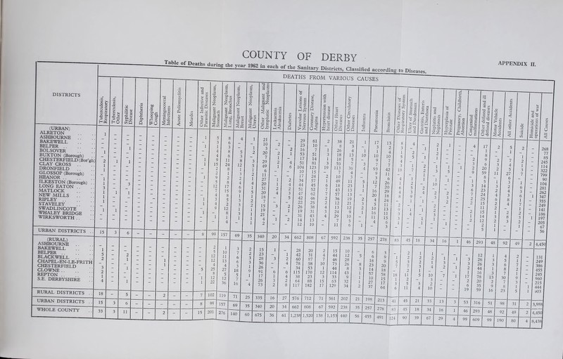 COUNTY OF DERBY ~ of Deaths dun., ,h, »%2 i„ Dis,»CK, Chafed ,c^-.