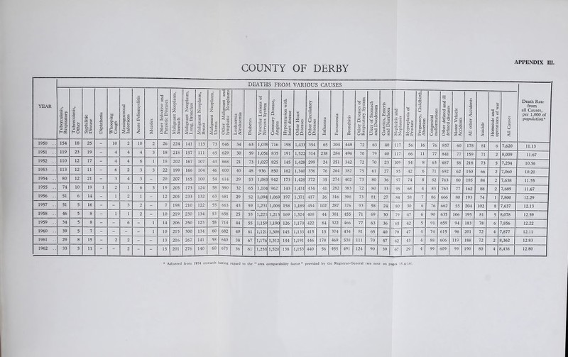 YEAR DEATHS FROM VARIOUS CAUSES Death Rate from all Causes, per 1,000 of population* Tuberculosis, Respiratory Tuberculosis, Other Syphilitic Disease Diphtheria Whooping Cough Meningococcal Infections Acute Poliomyelitis Measles Other Infective and Parasitic Diseases Malignant Neoplasm, Stomach Malignant Neoplasm, Lung, Bronchus Malignant Neoplasm, Breast Malignant Neoplasm, Uterus Other Malignant and lymphatic Neoplasms Leukaemia Aleukaemia Diabetes Vascular Lesions of Nervous System Coronary Disease, Angina Hypertension with heart disease Other Heart Diseases Other Circulatory Diseases Influenza Pneumonia Bronchitis Other Diseases of Respiratory System Ulcer of Stomach and Duodenum Gastritis, Enteris and Diarrhoea Nephritis and Nephrosis Hyperplasia of Prostate Pregnancy, Childbirth, Abortion Congenital malformations Other defined and ill defined diseases Motor Vehicle Accidents All other Accidents Suicide Homicide and operations of war All Causes 1950 .. 154 18 25 - 10 2 10 2 26 224 141 113 73 646 34 63 1,039 716 198 1,433 354 65 204 448 72 63 40 117 56 16 76 857 60 178 81 6 7,620 11.13 1951 .. 119 23 19 - 4 4 4 3 18 218 157 111 65 629 30 59 1,056 835 191 1,522 314 238 284 496 70 79 40 117 66 11 77 841 77 159 71 2 8,009 11.67 1952 .. 110 12 17 - 4 4 6 1 18 202 167 107 43 668 21 73 1,027 825 145 1,428 299 24 251 342 72 70 23 109 54 8 63 687 58 218 73 5 7,234 10.56 1953 . . 113 12 11 - 6 2 3 3 22 199 166 104 46 600 40 48 936 850 162 1,340 336 76 264 382 75 61 27 85 42 6 71 692 62 150 66 2 7,060 10.20 1954 .. 80 12 21 - 3 4 3 - 20 207 165 100 54 614 29 53 1,083 942 173 1,428 372 35 274 402 73 80 36 97 74 8 82 763 80 185 84 2 7,638 11.55 1955 .. 74 10 19 1 2 1 6 3 19 205 173 124 58 590 32 65 1,104 962 143 1,431 434 41 282 383 72 80 33 95 68 4 83 763 77 162 88 2 7,689 11.67 1956 . . 51 6 14 - 1 2 1 - 12 205 233 132 63 681 29 52 1,094 1,069 197 1,371 417 26 316 398 73 81 27 84 58 7 86 666 80 193 74 1 7,800 12.29 1957 . . 51 5 16 - - 3 2 - 7 198 210 122 55 663 43 59 1,231 1,008 158 1,189 454 102 287 376 93 58 24 80 30 6 76 662 55 204 102 8 7,637 12.13 1958 . . 46 5 8 - 1 1 2 - 10 219 230 134 53 658 25 55 1,223 1,213 169 1,324 408 44 381 455 71 69 30 79 47 6 90 635 106 195 81 5 8,078 12.59 1959 . . 34 5 8 - - 6 - 1 14 206 250 123 58 714 44 55 1,159 1,190 126 1,170 422 84 322 466 77 63 36 65 42 5 91 659 94 183 78 6 7,856 12.22 1960 .. 39 5 7 - - - - 1 10 215 300 134 60 682 40 61 1,121 1,308 145 1,133 415 15 374 434 81 65 40 79 47 4 74 615 96 201 72 4 7,877 12.11 1961 29 8 15 - 2 2 - - 13 216 267 141 58 640 38 67 1,176 1,312 144 1,191 446 178 469 538 111 70 47 62 43 4 88 606 119 188 72 2 8,362 12.83 1962 .. 33 3 11 - - 2 - - 15 201 276 140 60 675 36 61 1,238 1,520 138 1,153 440 56 455 491 124 90 39 67 29 4 99 609 99 190 80 4 8,438 12.80 * Adjusted from 1954 onwards having regard to the “ area comparability factor” provided by the Registrar-General (see note on pages 15 & 16).