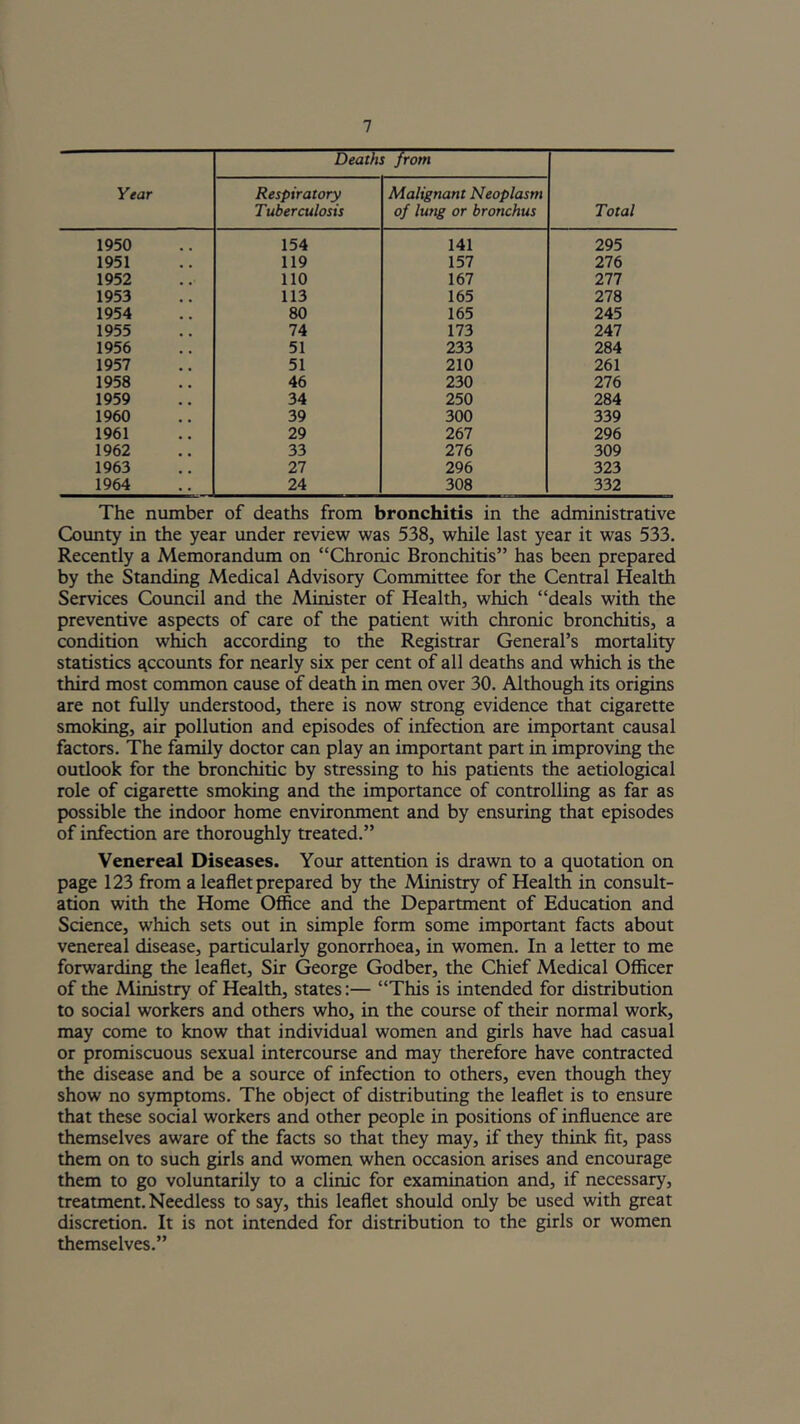 Year Deaths from Total Respiratory Tuberculosis Malignant Neoplasm of lung or bronchus 1950 154 141 295 1951 119 157 276 1952 110 167 277 1953 113 165 278 1954 80 165 245 1955 74 173 247 1956 51 233 284 1957 51 210 261 1958 46 230 276 1959 34 250 284 1960 39 300 339 1961 29 267 296 1962 33 276 309 1963 27 296 323 1964 24 308 332 The number of deaths from bronchitis in the administrative Ojunty in the year under review was 538, while last year it was 533. Recently a Memorandum on “Chronic Bronchitis” has been prepared by the Standing Medical Advisory Committee for the Central Health Services Council and the Minister of Health, which “deals with the preventive aspects of care of the patient with chronic bronchitis, a condition which according to the Registrar General’s mortality statistics accounts for nearly six per cent of all deaths and which is the third most common cause of death in men over 30. Although its origins are not fully understood, there is now strong evidence that cigarette smoking, air pollution and episodes of infection are important causal factors. The family doctor can play an important part in improving the outlook for the bronchitic by stressing to his patients the aetiological role of cigarette smoking and the importance of controlling as far as possible the indoor home environment and by ensuring that episodes of infection are thoroughly treated.” Venereal Diseases. Your attention is drawn to a quotation on page 123 from a leaflet prepared by the Ministry of Health in consult- ation with the Home Office and the Department of Education and Science, which sets out in simple form some important facts about venereal disease, particularly gonorrhoea, in women. In a letter to me forwarding the leaflet. Sir George Godber, the Chief Medical Officer of the Ministry of Health, states;— “This is intended for distribution to social workers and others who, in the course of their normal work, may come to know that individual women and girls have had casual or promiscuous sexual intercourse and may therefore have contracted the disease and be a source of infection to others, even though they show no symptoms. The object of distributing the leaflet is to ensure that these social workers and other people in positions of influence are themselves aware of the facts so that they may, if they think fit, pass them on to such girls and women when occasion arises and encourage them to go voluntarily to a clinic for examination and, if necessary, treatment. Needless to say, this leaflet should only be used with great discretion. It is not intended for distribution to the girls or women themselves.”