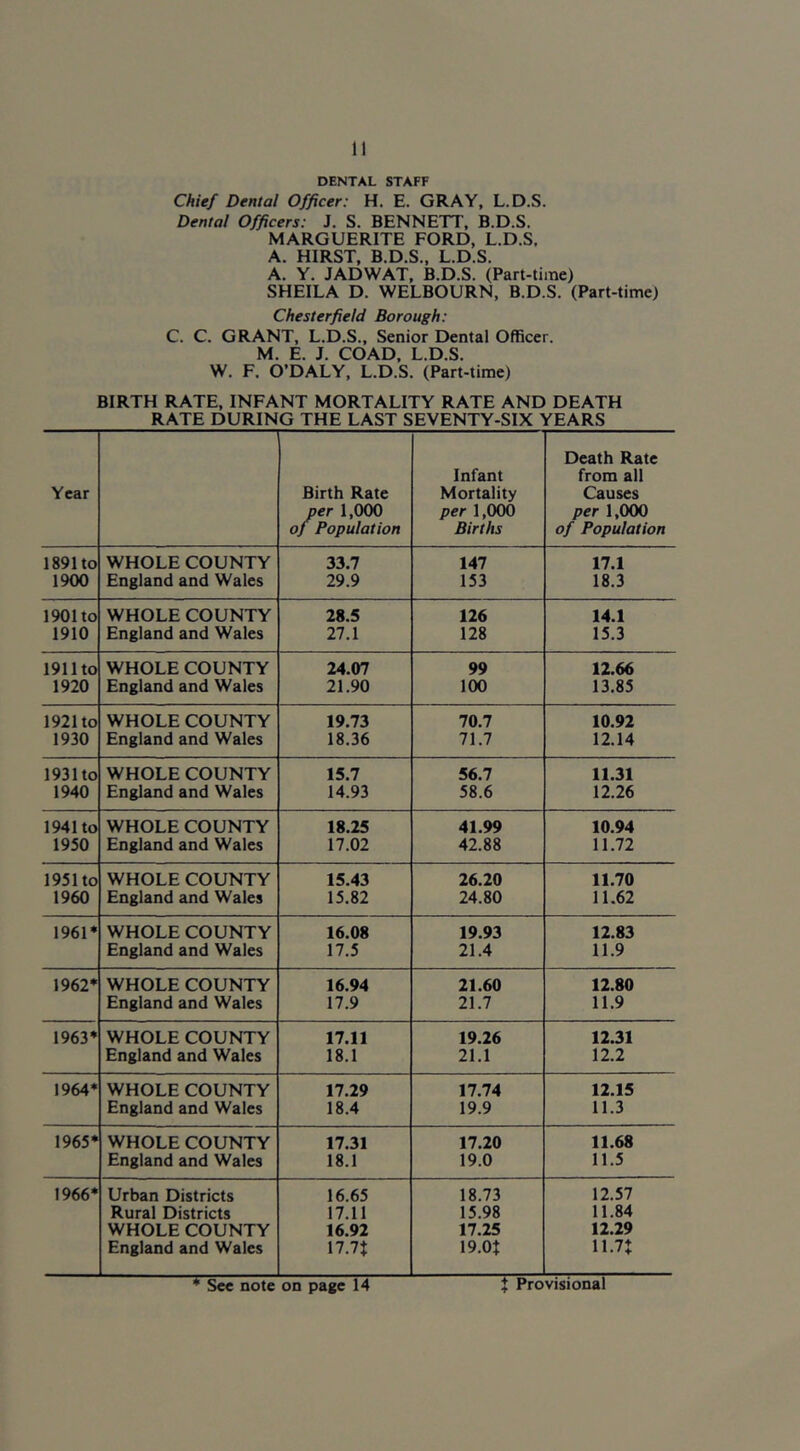 DENTAL STAFF Chief Dental Officer: H. E. GRAY, L.D.S. Dental Officers: J. S. BENNETT, B.D.S. MARGUERITE FORD, L.D.S. A. HIRST, B.D.S., L.D.S. A. Y. JADWAT, B.D.S. (Part-time) SHEILA D. WELBOURN, B.D.S. (Part-time) Chesterfield Borough: C. C. GRANT, L.D.S., Senior Dental Officer. M. E. J. GOAD, L.D.S. W. F. O’DALY, L.D.S. (Part-time) BIRTH RATE, INFANT MORTALITY RATE AND DEATH RATE DURING THE LAST SEVENTY-SIX YEARS Year Birth Rate per 1,000 of Population Infant Mortality per 1,000 Births Death Rate from all Causes per 1,000 of Population 1891 to WHOLE COUNTY 33.7 147 17.1 1900 England and Wales 29.9 153 18.3 1901 to WHOLE COUNTY 28.5 126 14.1 1910 England and Wales 27.1 128 15.3 1911 to WHOLE COUNTY 24.07 99 12.66 1920 England and Wales 21.90 100 13.85 1921 to WHOLE COUNTY 19.73 70.7 10.92 1930 England and Wales 18.36 71.7 12.14 1931 to WHOLE COUNTY 15.7 56.7 11.31 1940 England and Wales 14.93 58.6 12.26 1941 to WHOLE COUNTY 18.25 41.99 10.94 1950 England and Wales 17.02 42.88 11.72 1951 to WHOLE COUNTY 15.43 26.20 11.70 1960 England and Wales 15.82 24.80 11.62 1961* WHOLE COUNTY 16.08 19.93 12.83 England and Wales 17.5 21.4 11.9 1962* WHOLE COUNTY 16.94 21.60 12.80 England and Wales 17.9 21.7 11.9 1963* WHOLE COUNTY 17.11 19.26 12.31 England and Wales 18.1 21.1 12.2 1964* WHOLE COUNTY 17.29 17.74 12.15 England and Wales 18.4 19.9 11.3 1965*J WHOLE COUNTY 17.31 17.20 11.68 England and Wales 18.1 19.0 11.5 1966* Urban Districts 16.65 18.73 12.57 Rural Districts 17.11 15.98 11.84 WHOLE COUNTY 16.92 17.25 12.29 England and Wales 17.7J 19.0t 11.7J * Sec note on page 14 t Provisional