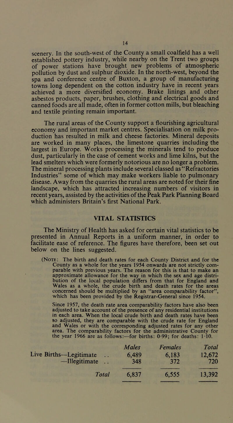 scenery. In the south-west of the County a small coalfield has a well established pottery industry, while nearby on the Trent two groups of power stations have brought new problems of atmospheric pollution by dust and sulphur dioxide. In the north-west, beyond the spa and conference centre of Buxton, a group of manufacturing towns long dependent on the cotton industry have in recent years achieved a more diversified economy. Brake linings and other asbestos products, paper, brushes, clothing and electrical goods and canned foods are all made, often in former cotton mills, but bleaching and textile printing remain important. The rural areas of the County support a flourishing agricultural economy and important market centres. Specialisation on milk pro- duction has resulted in milk and cheese factories. Mineral deposits are worked in many places, the limestone quarries including the largest in Europe. Works processing the minerals tend to produce dust, particularly in the case of cement works and lime kilns, but the lead smelters which were formerly notorious are no longer a problem. The mineral processing plants include several classed as “Refractories Industries” some of which may make workers liable to pulmonary disease. Away from the quarries the rural areas are noted for their fine landscape, which has attracted increasing numbers of visitors in recent years, assisted by the activities of the Peak Park Planning Board which administers Britain’s first National Park. VITAL STATISTICS The Ministry of Health has asked for certain vital statistics to be presented in Annual Reports in a uniform manner, in order to facilitate ease of reference. The figures have therefore, been set out below on the lines suggested. (Note: The birth and death rates for each County District and for the County as a whole for the years 1954 onwards are not strictly com- parable with previous years. The reason for this is that to make an approximate allowance for the way in which the sex and age distri- bution of the local population differs from that for England and Wales as a whole, the crude birth and death rates for the areas concerned should be multiplied by an “area comparability factor”, which has been provided by the Registrar-General since 1954. Since 1957, the death rate area comparability factors have also been adjusted to take account of the presence of any residential institutions in each area. When the local crude birth and death rates have been so adjusted, they are comparable with the crude rate for England and Wales or with the corresponding adjusted rates for any other area. The comparability factors for the administrative County for the year 1966 are as follows:—for births: 0-99; for deaths: 1-10. Males Females Total Live Births—Legitimate .. 6,489 6,183 12,672 —Illegitimate .. 348 372 720