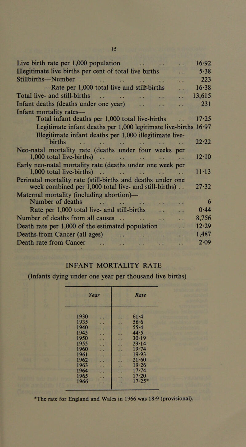 Live birth rate per 1,000 population .. 16-92 Illegitimate live births per cent of total live births .. 5-38 Stillbirths—Number .. .. .. 223 —Rate per 1,000 total live and stilf-births .. 16-38 Total live- and still-births .. 13,615 Infant deaths (deaths under one year) .. 231 Infant mortality rates— Total infant deaths per 1,000 total live-births 17-25 Legitimate infant deaths per 1,000 legitimate live-births 16-97 Illegitimate infant deaths per 1,000 illegitimate live- births 22-22 Neo-natal mortality rate (deaths under four weeks per 1,000 total live-births) .. .. .. 12-10 Early neo-natal mortality rate (deaths under one week per 1,000 total live-births) .. 11-13 Perinatal mortality rate (still-births and deaths under one week combined per 1,000 total live- and still-births) .. 27-32 Maternal mortality (including abortion)— Number of deaths .. .. .. .. 6 Rate per 1,000 total live- and still-births 0-44 Number of deaths from all causes .. 8,756 Death rate per 1,000 of the estimated population 12-29 Deaths from Cancer (all ages) .. 1,487 Death rate from Cancer .. .. 2-09 INFANT MORTALITY RATE (Infants dying under one year per thousand live births) Year Rate 1930 61-4 1935 56-6 1940 55-4 1945 44-5 1950 30-19 1955 2914 1960 19-74 1961 19-93 1962 21-60 1963 19-26 1964 17-74 1965 17-20 1966 17-25* *The rate for England and Wales in 1966 was 18-9 (provisional).