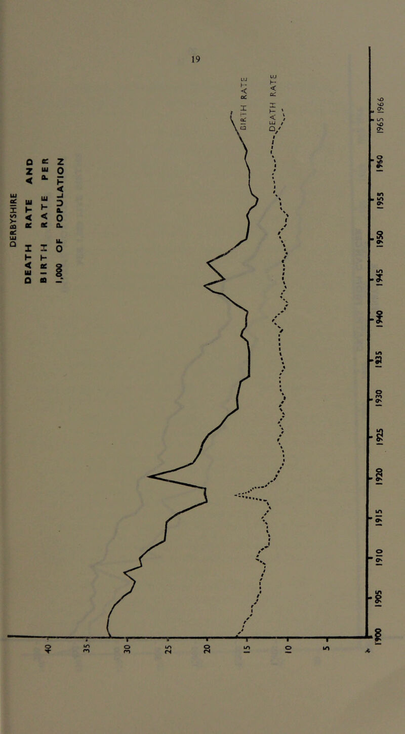 BIRTH RATE PER 1,000 OF POPULATION UJ 1 - < OC < a: o m n T •i -I 1910 1915 1920 1925 1930 IMS 1940 1945 1950 1955 I9S0 1965 1966
