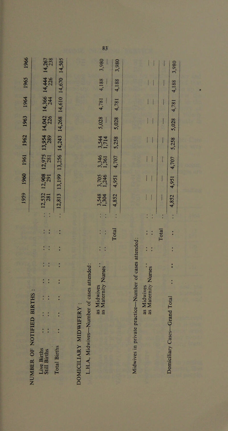 1966 14,267 238 14,505 3,980 3,980 1 1 1 3,980 1965 9ZZ 14,670 4,188 4,188 1 1 1 00 00 1964 14,366 244 14,610 4,781 00 1 1 1 1 00 1963 14,042 226 14,268 5,028 5,028 1 1 1 5,028 1962 13,954 289 14,243 3,544 1,714 5,258 1 1 1 5,258 1961 12,975 281 13,256 3,346 1,361 4,707 1 1 1 4,707 0961 12,908 291 13,199 3,705 1,246 4,951 1 1 4,951 1959 , 12,532 281 12,813 3,548 1,304 4,852 1 1 1 4,852 on X H U QQ Q W H O Z u. O cC uu CQ S X z o H >- ai LU LU ■N Q “O *0 c E 3 Z — 0 > y> >• O J2 M •S -c Urn in d, < i OQcq < « — > 3: 0 0 X H s J c/) O 3 z C/5 >» 4) .ti .S c ss C/) </3 CQ •o (U •o c 4> cQ U a> E 3 z O U o ed u a CO > a c c/) V > •o o H Z t/) >> w .ti c ^ fe sts ss «) <« c9 a co -k-* o H ■o a cS IH O es U e o Q O Q